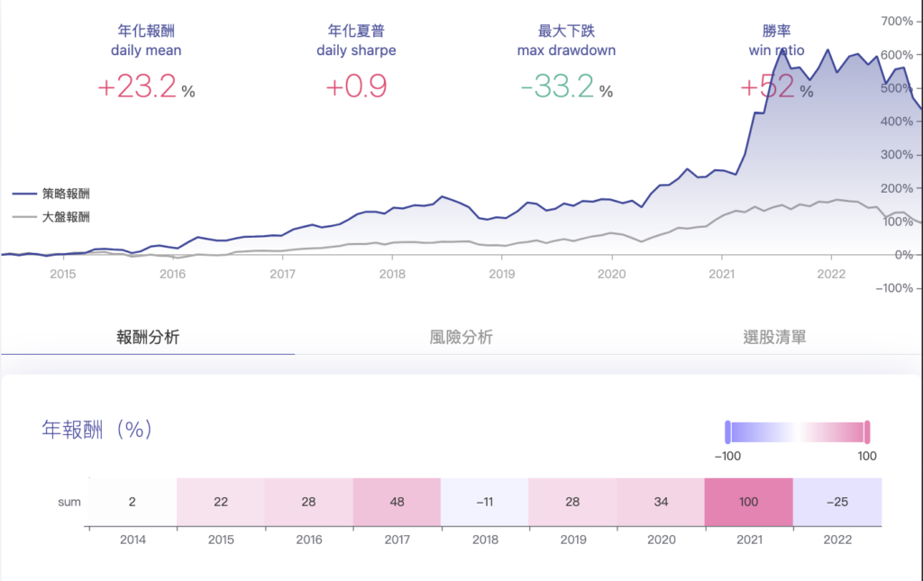本益成長比策略原始回測績效圖，年化報酬率23%、夏普率0.9