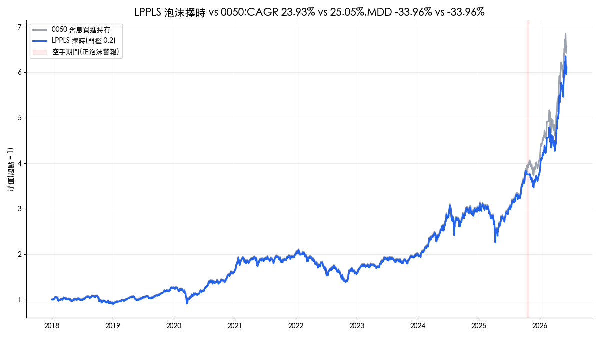 LPPL 泡沫模型實測：股市崩盤預測原理、Python 實作與 0050 擇時回測（八年僅一次警報且為誤報）