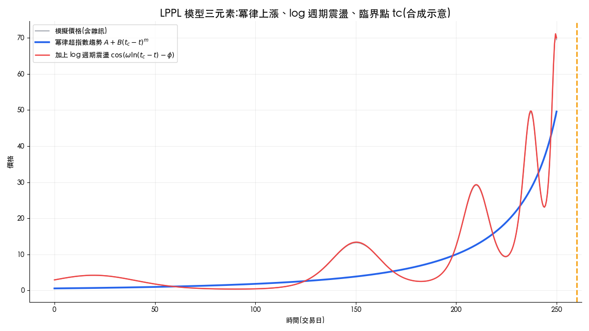 LPPL 泡沫模型三元素解剖圖，冪律超指數趨勢、log 週期震盪與臨界點 tc 的合成示意