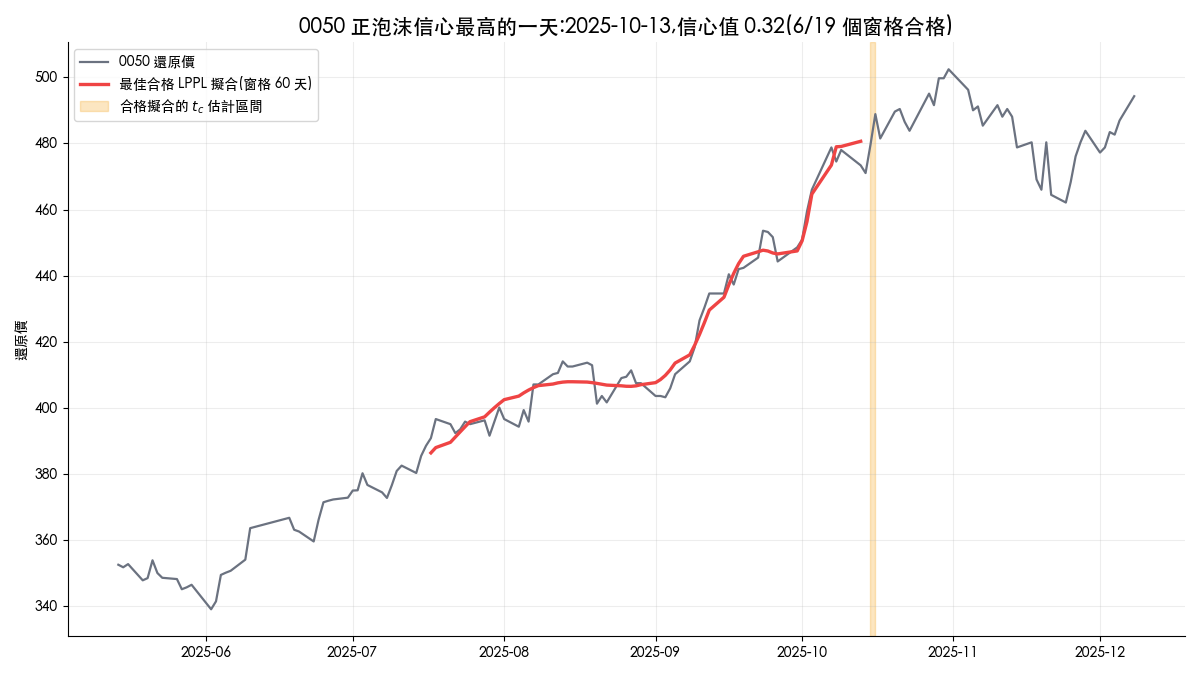 0050 正泡沫信心最高觀測日 2025 年 10 月 13 日的 LPPL 擬合曲線與臨界時間 tc 估計區間