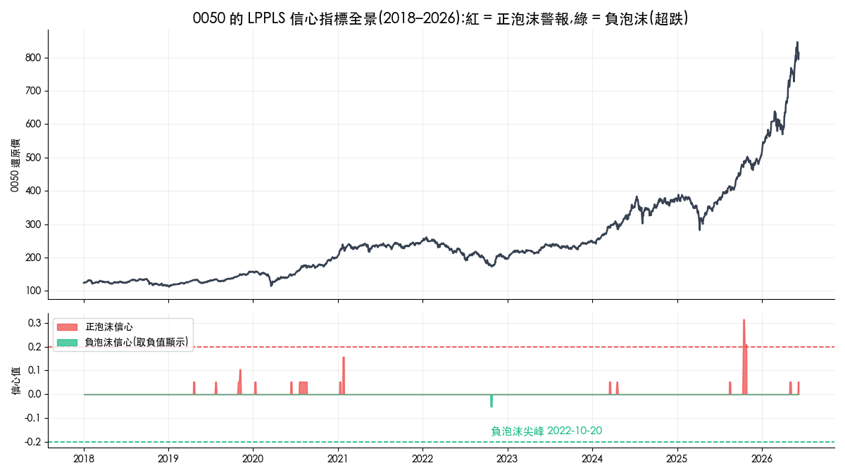 0050 還原價與 LPPLS 正負泡沫信心指標全景圖 2018 至 2026，紅色為正泡沫警報、綠色為負泡沫超跌訊號