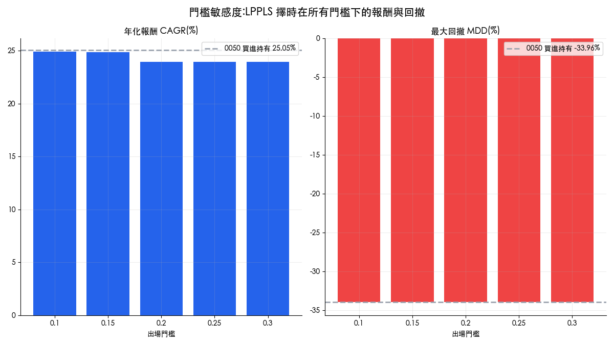 LPPLS 擇時策略出場門檻敏感度分析，五種門檻下的 CAGR 與最大回撤全部落後 0050 買進持有