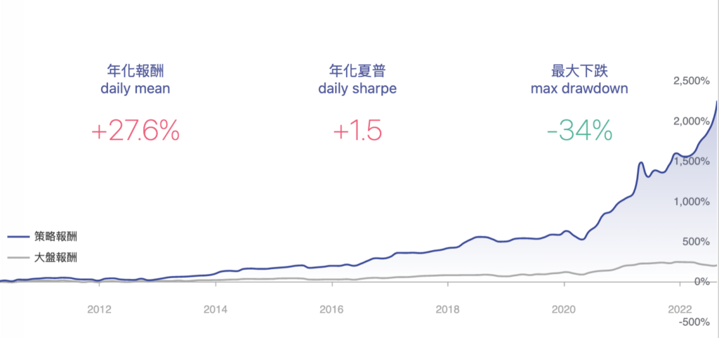 策略報酬
