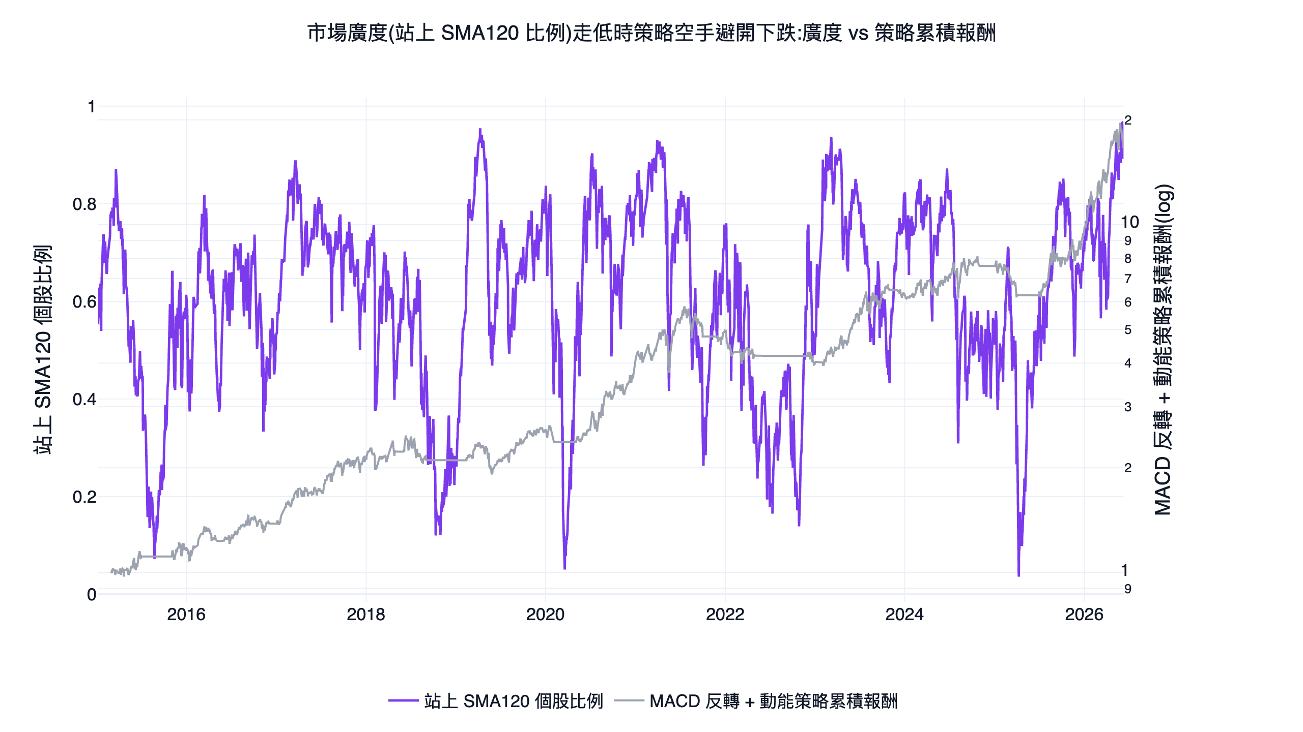 全市場站上 SMA120 的個股比例（市場廣度）與策略累積報酬的雙軸對照圖，廣度走低時對應策略空手避開下跌