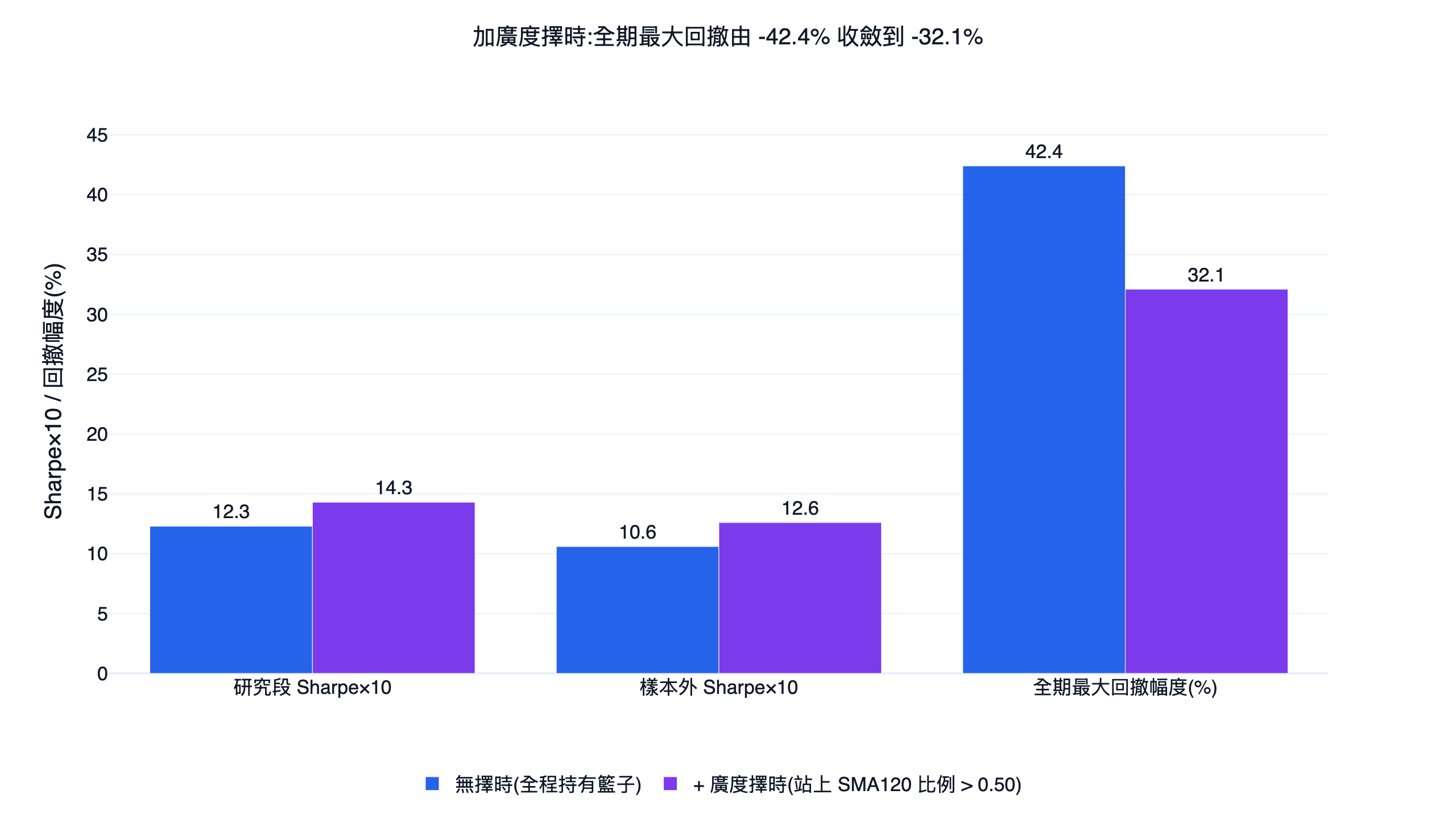 無擇時全程持有與加上 SMA120 廣度擇時的研究段月 Sharpe、樣本外月 Sharpe 與全期最大回撤對照長條圖，廣度擇時把全期最大回撤由 -42.4% 收斂到 -32.1%、研究段月 Sharpe 由 1.23 拉到 1.43