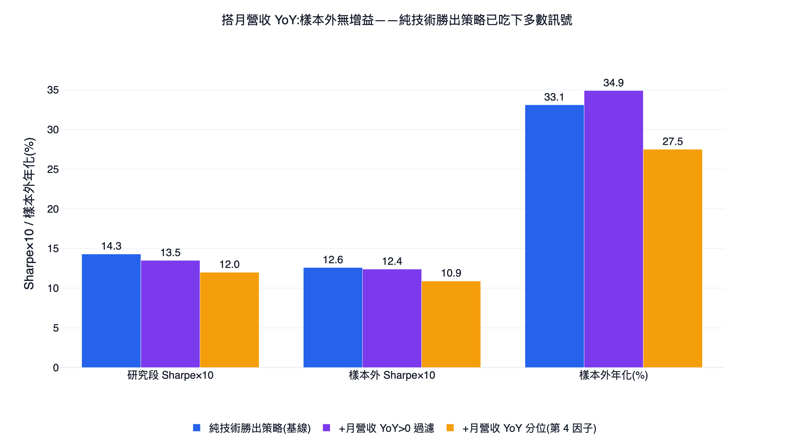純技術勝出策略搭配月營收 YoY 的對照長條圖，研究段與樣本外 Sharpe 都沒有再升、最大回撤反而略增，顯示營收動能對純技術勝出策略無增益