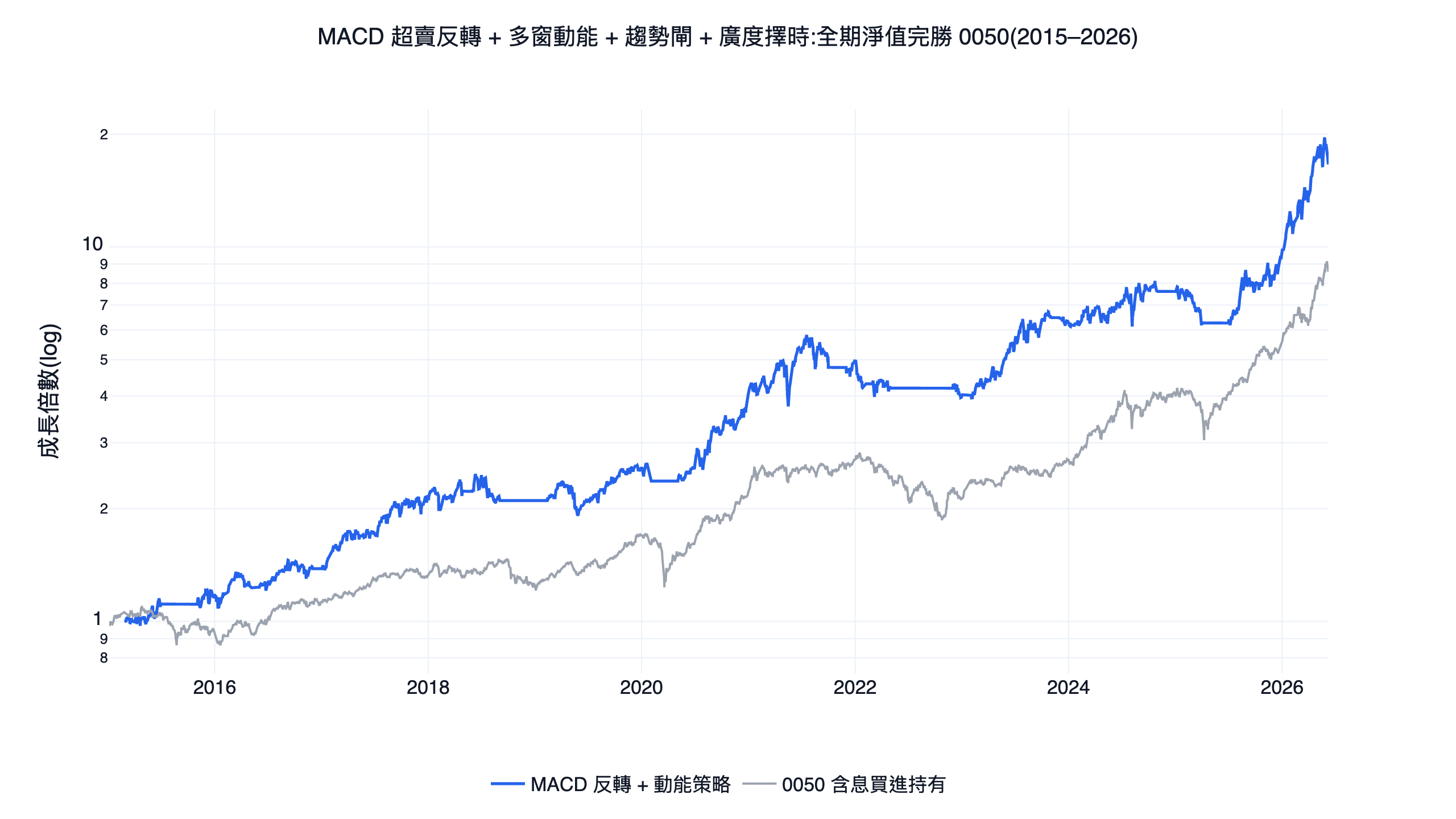 MACD 怎麼用才對？台股 11 年回測：柱狀圖是反轉訊號，不是動能訊號