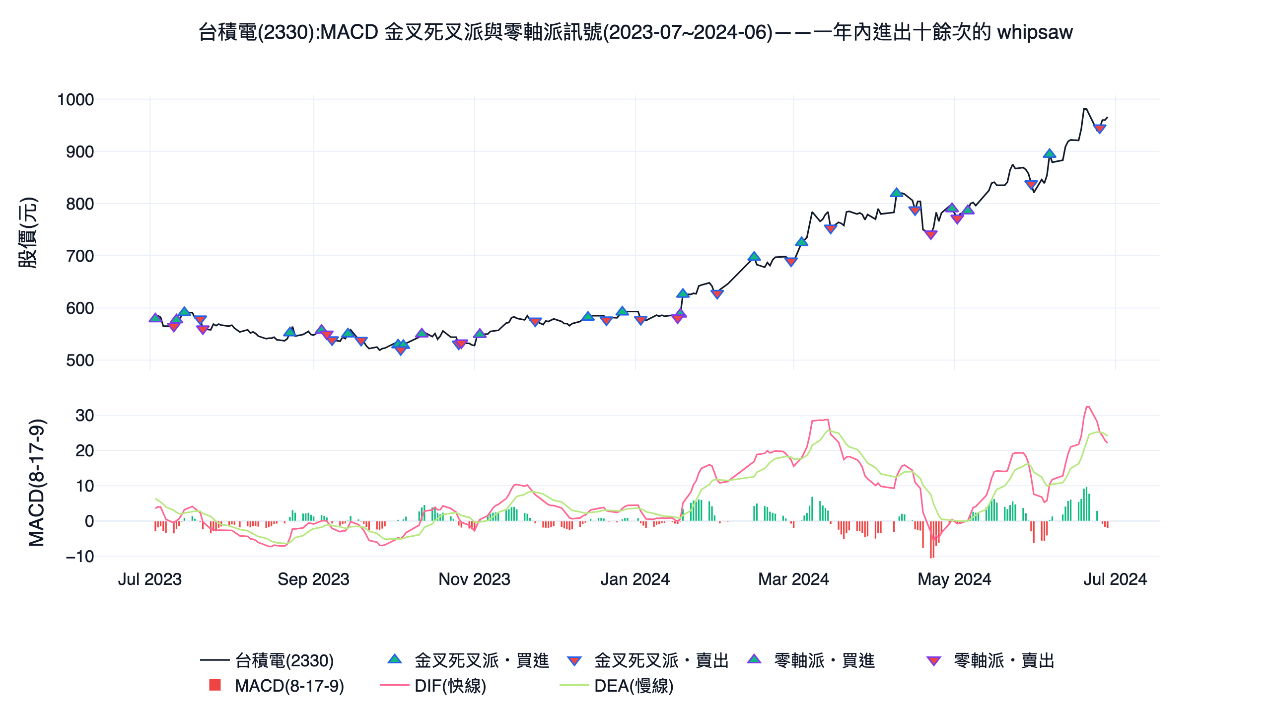 台積電 2330 的 MACD 金叉死叉派與零軸派買賣訊號示意圖，一年內進出十餘次顯示訊號頻繁的 whipsaw 問題