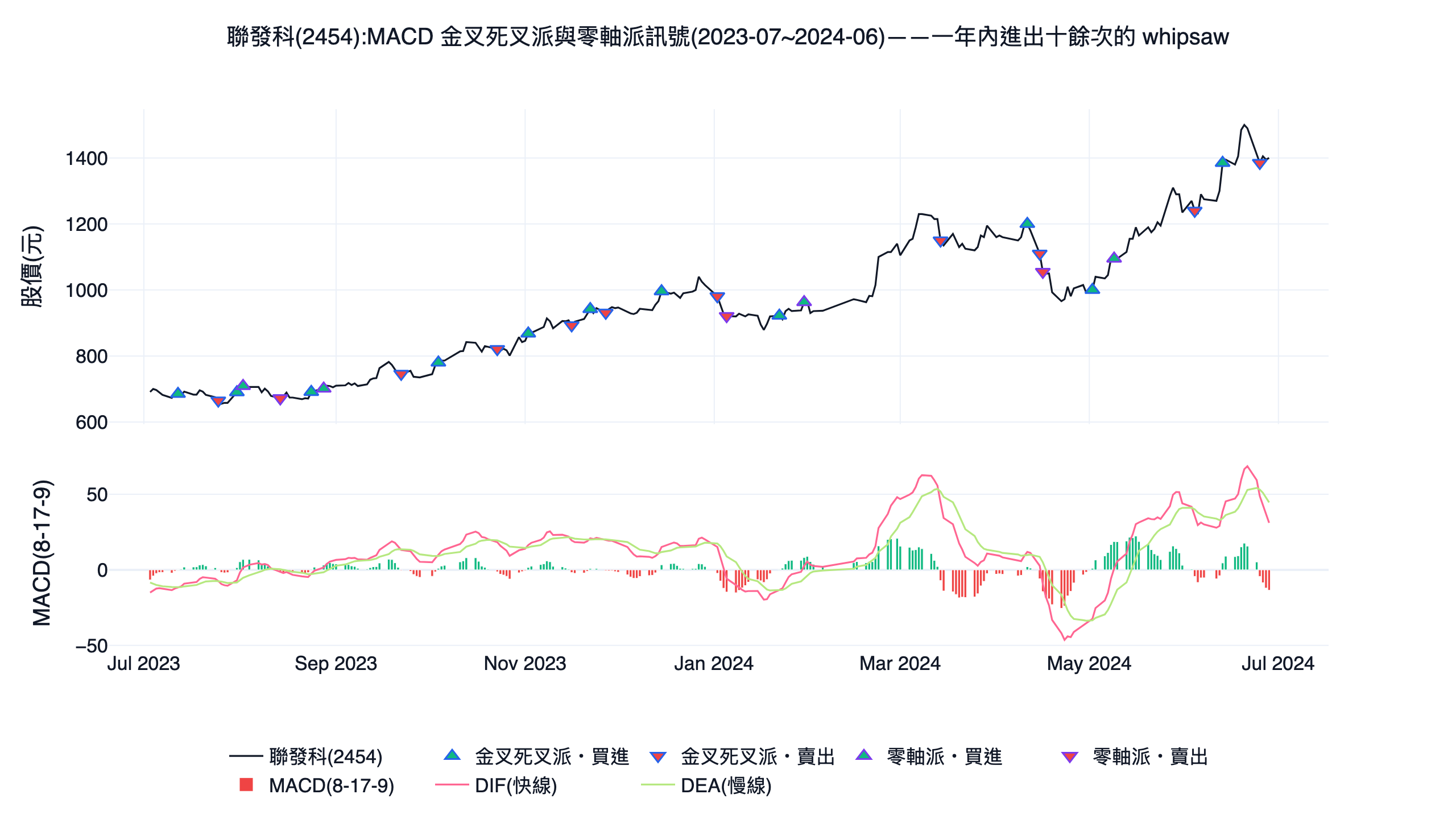 聯發科 2454 的 MACD 金叉死叉派與零軸派買賣訊號示意圖，同樣呈現訊號頻繁來回的 whipsaw 特性