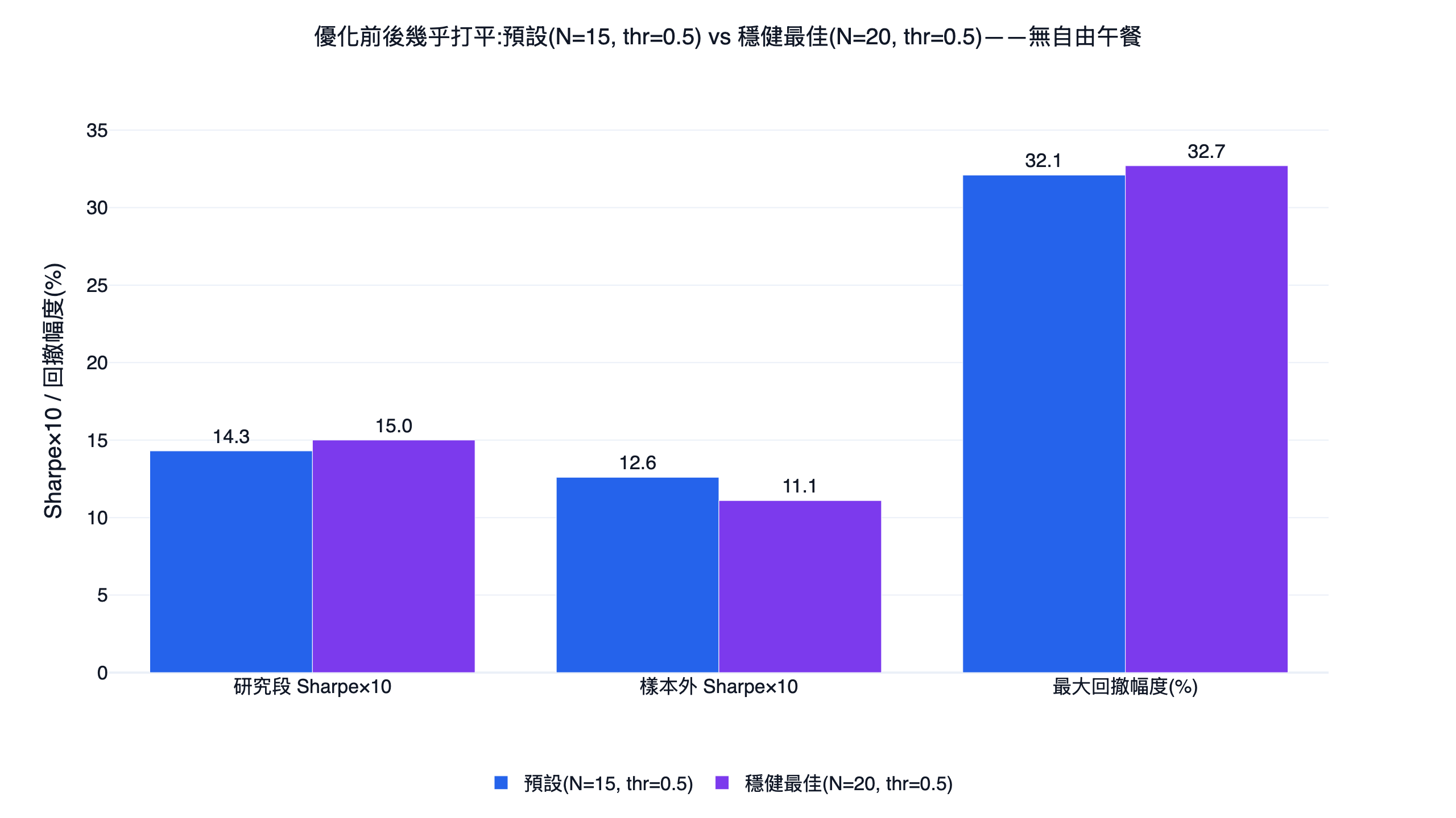 MACD 策略參數優化前後對照長條圖，預設參數與穩健最佳參數在研究段樣本外月 Sharpe 與最大回撤幾乎打平，顯示沒有自由午餐