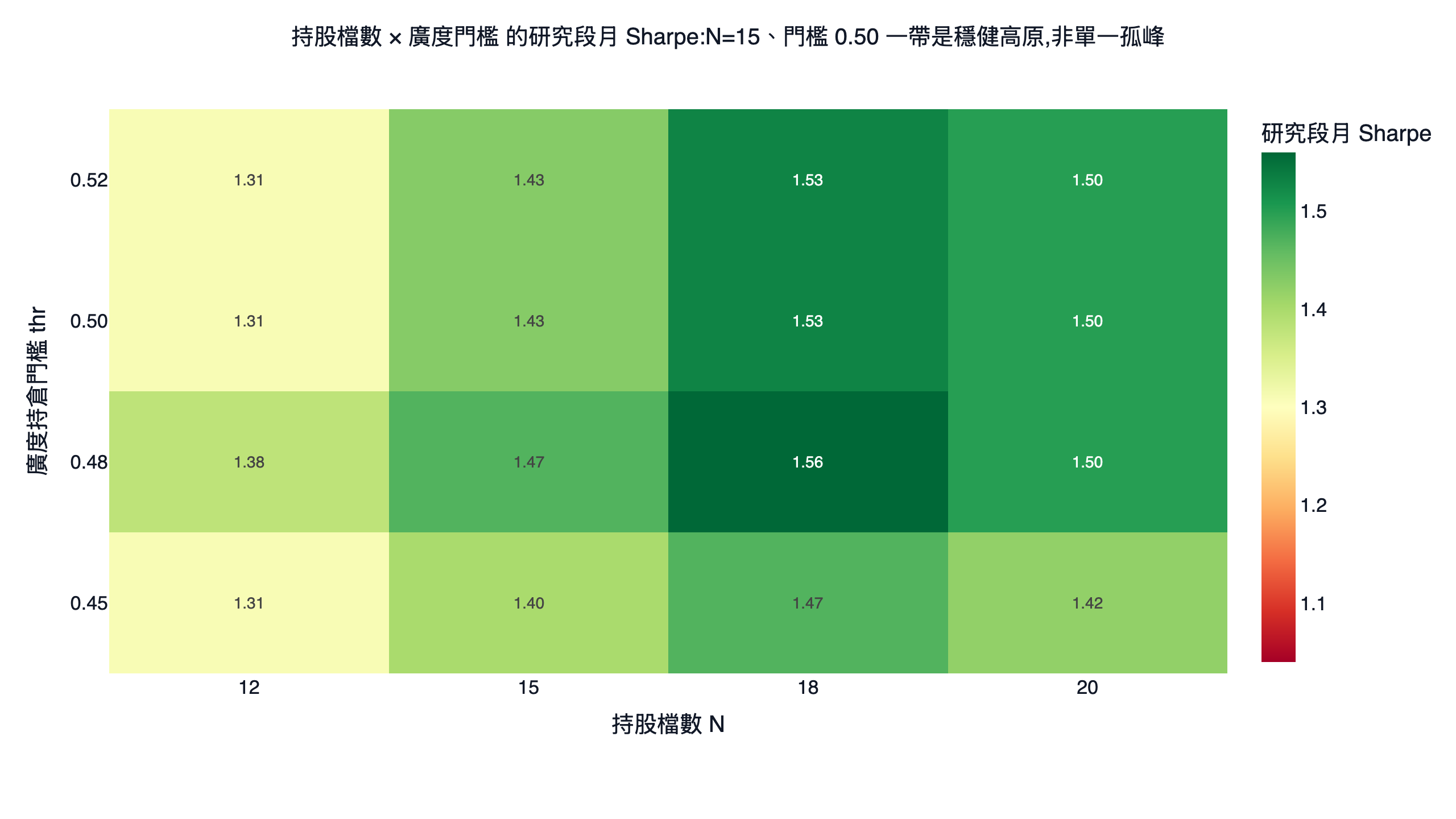 持股檔數與廣度門檻的研究段月 Sharpe 參數最佳化色溫圖，多數格落在綠色高原，預設 15 檔、門檻 0.50 坐落於高原中段