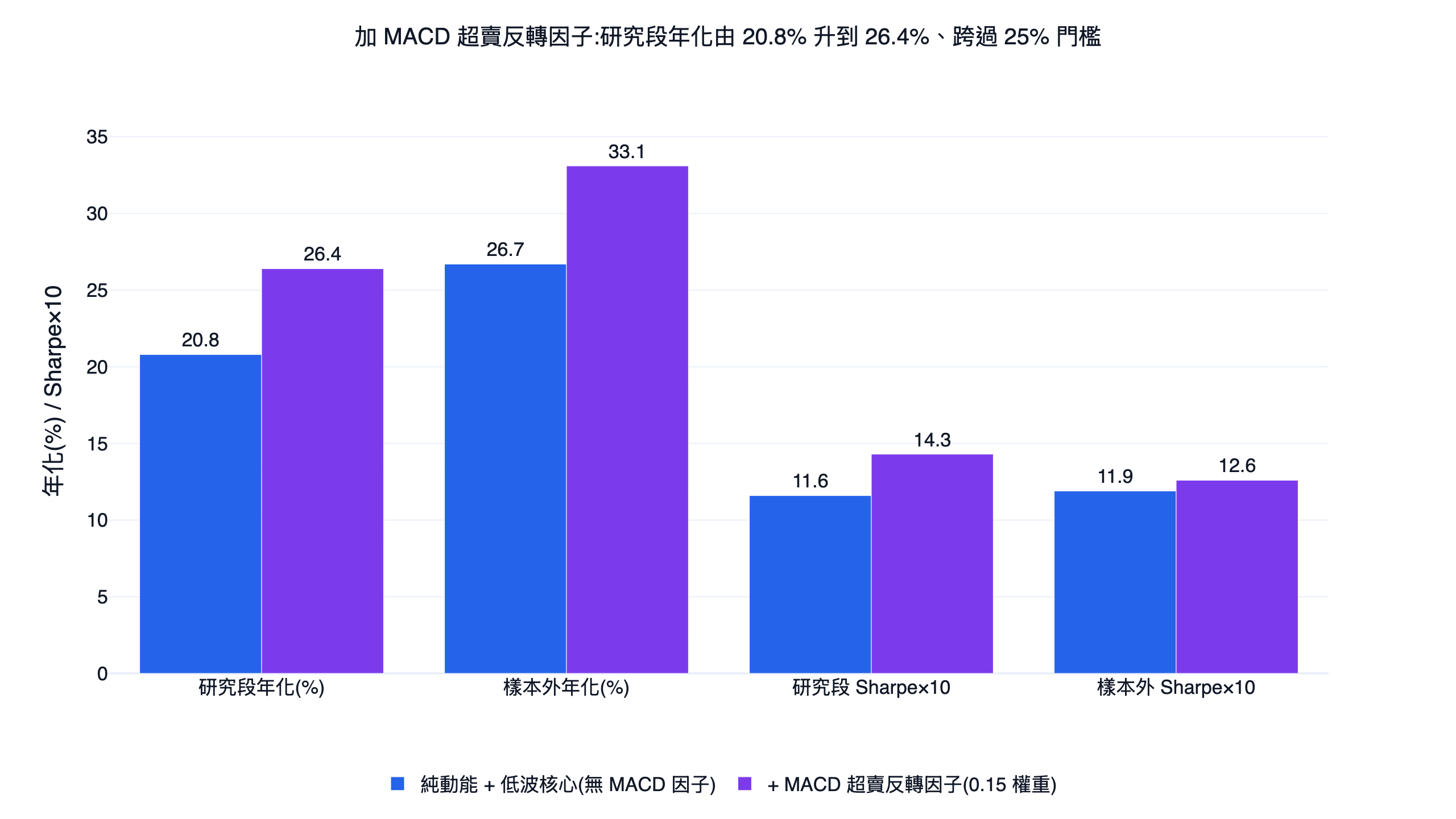加 MACD 超賣反轉因子前後的純技術核心對照長條圖，研究段年化由 20.8% 升到 26.4%、跨過 25% 門檻，樣本外年化由 26.7% 升到 33.1%