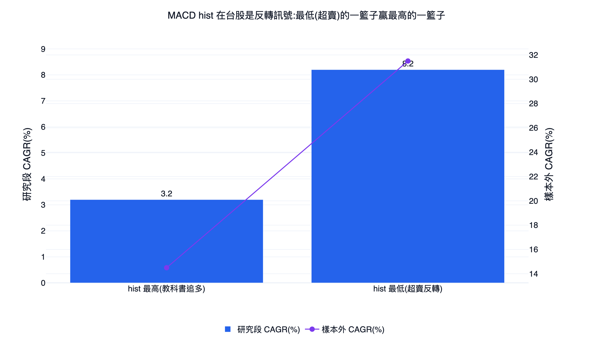 MACD 柱狀圖最高與最低分位選股的台股年化報酬對照長條圖，hist 最低的反轉方向明顯勝出