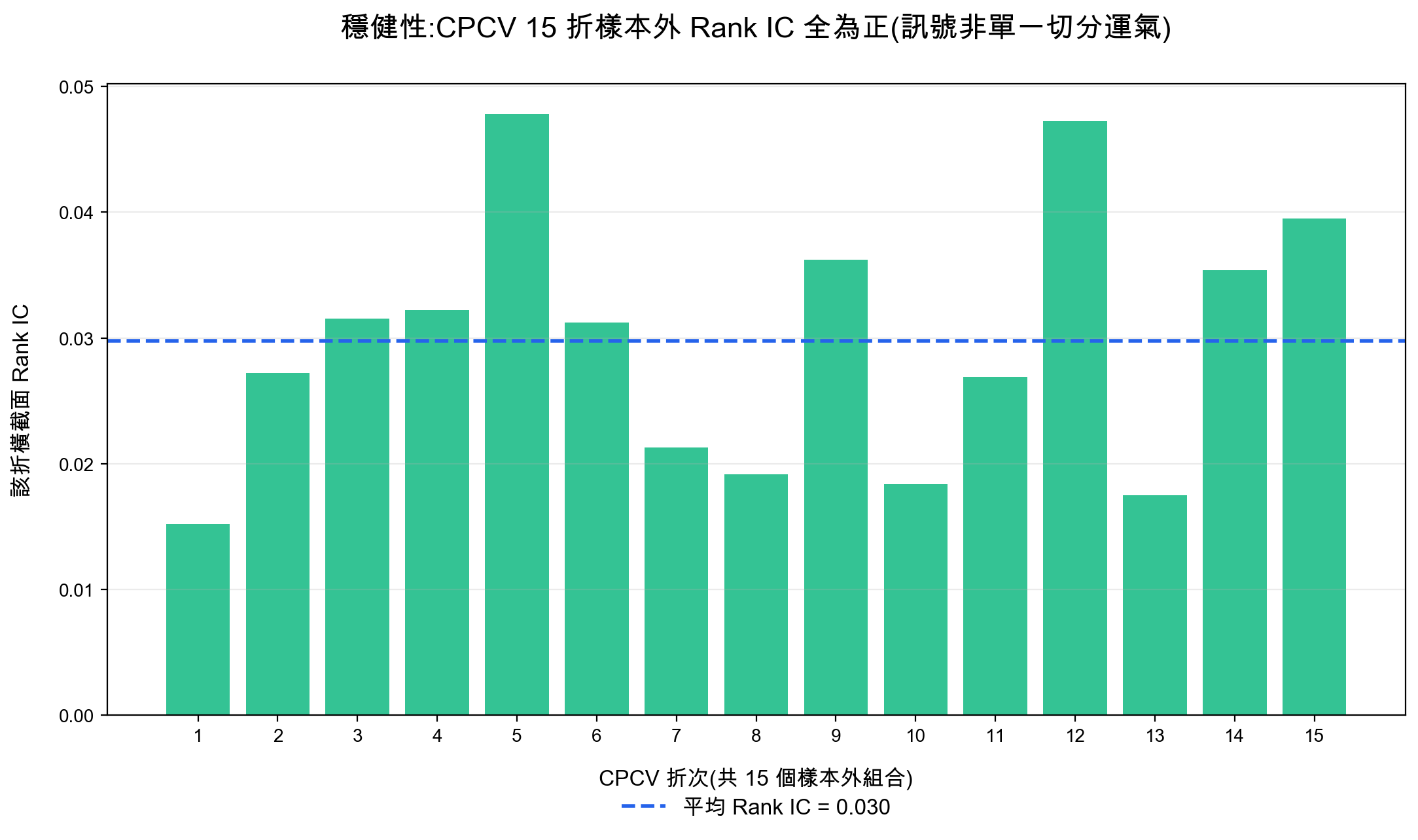 CPCV十五折樣本外Rank IC全為正 平均0.030