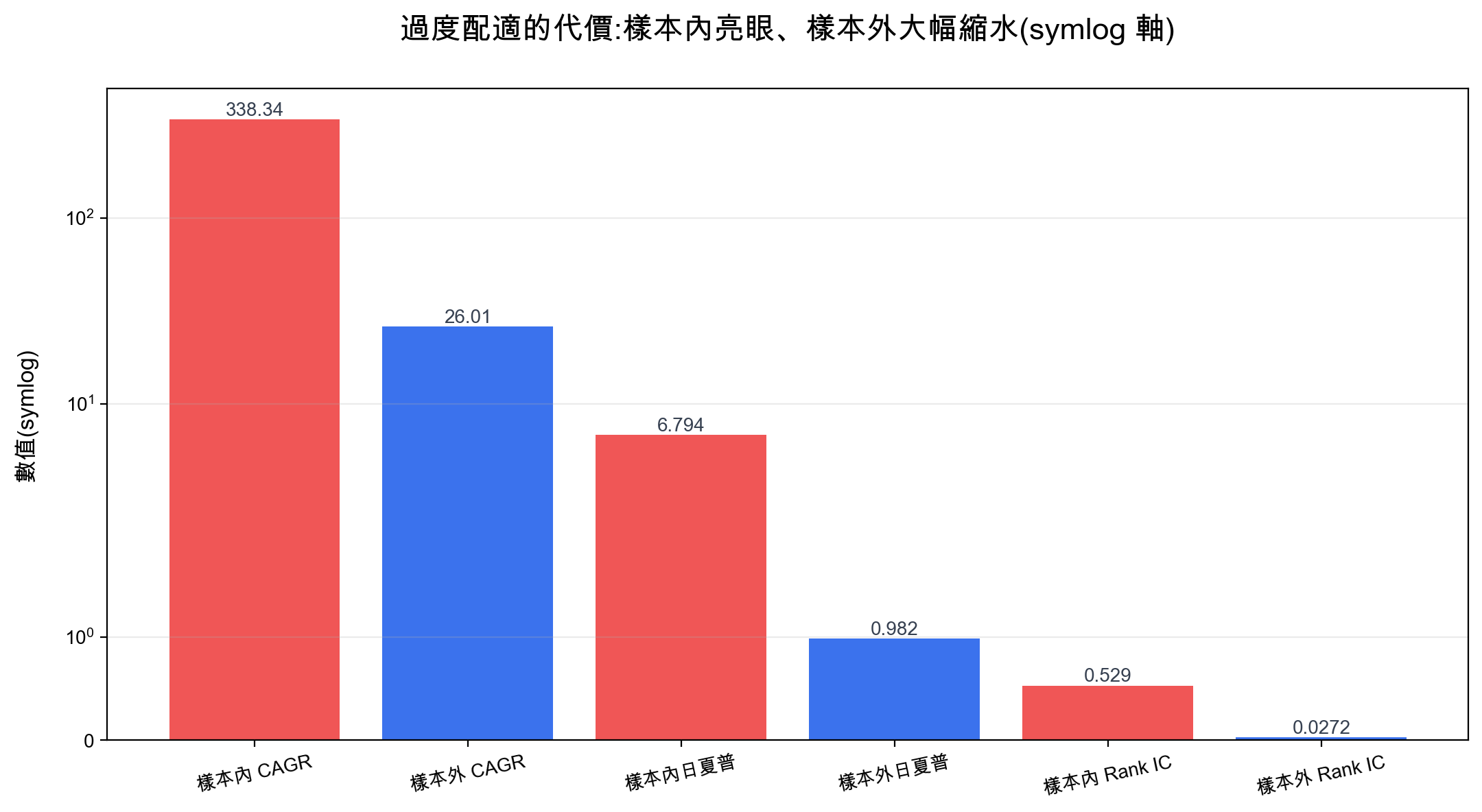 過度配適 樣本內CAGR338%夏普6.8 樣本外驟降至26%夏普0.98