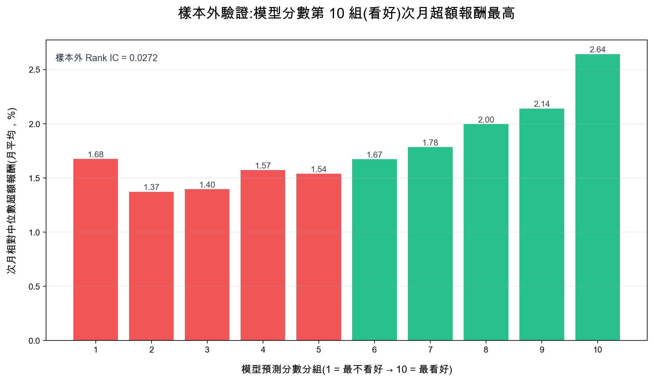 樣本外模型分數分組的次月超額報酬 第10組最高呈單調遞增