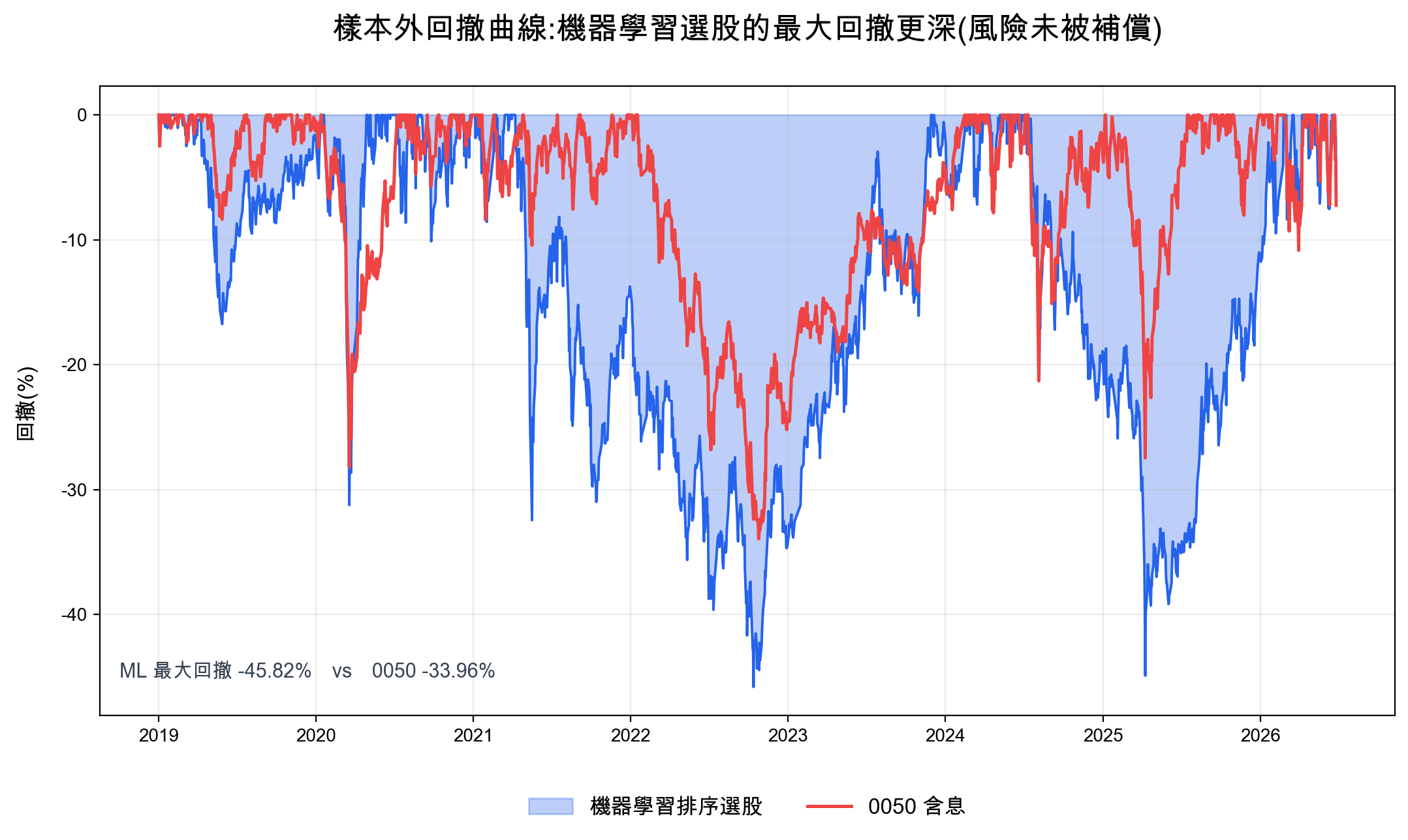 機器學習選股樣本外回撤更深 最大回撤-45.8% vs 0050的-34.0%
