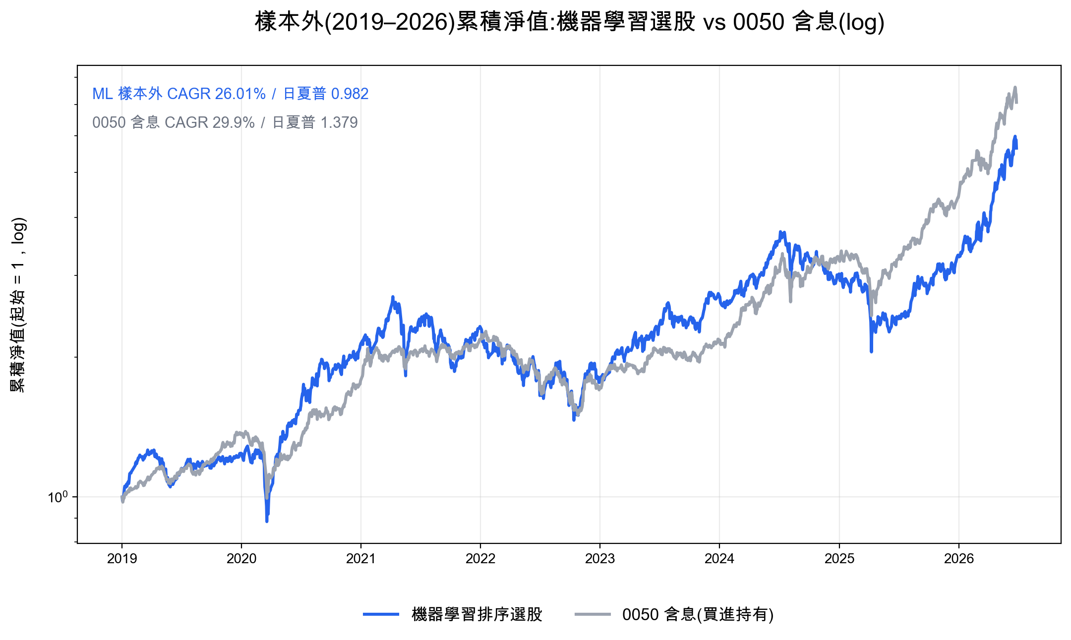 機器學習產生台股交易訊號 樣本外累積淨值對比含息0050