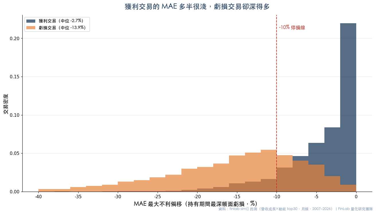 獲利交易與虧損交易的 MAE 最大不利偏移分布直方圖，獲利集中在接近 0%、虧損深入 -10% 至 -40%