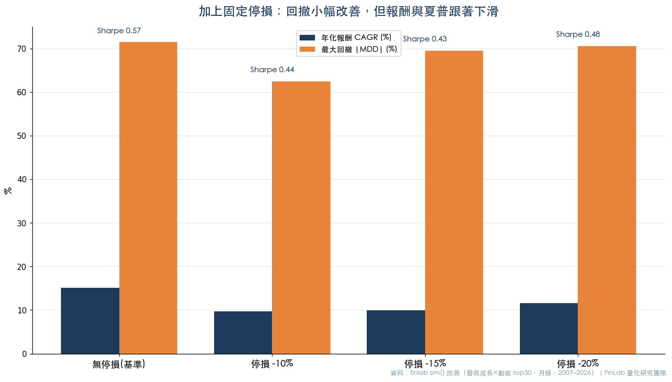 加上不同固定停損門檻後的 CAGR 與最大回撤對照長條圖，回撤小降但報酬與夏普下滑