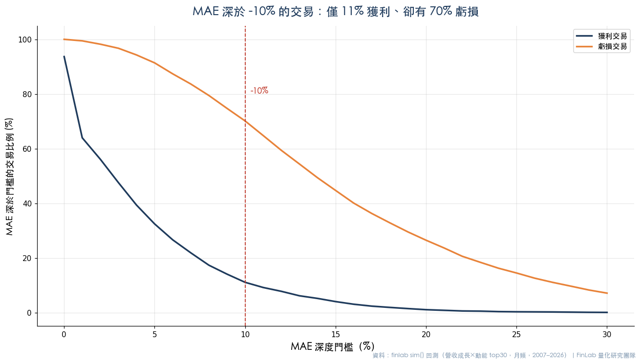 不同 MAE 深度門檻下，獲利與虧損交易的累積比例曲線，-10% 門檻處僅 11% 獲利、70% 虧損