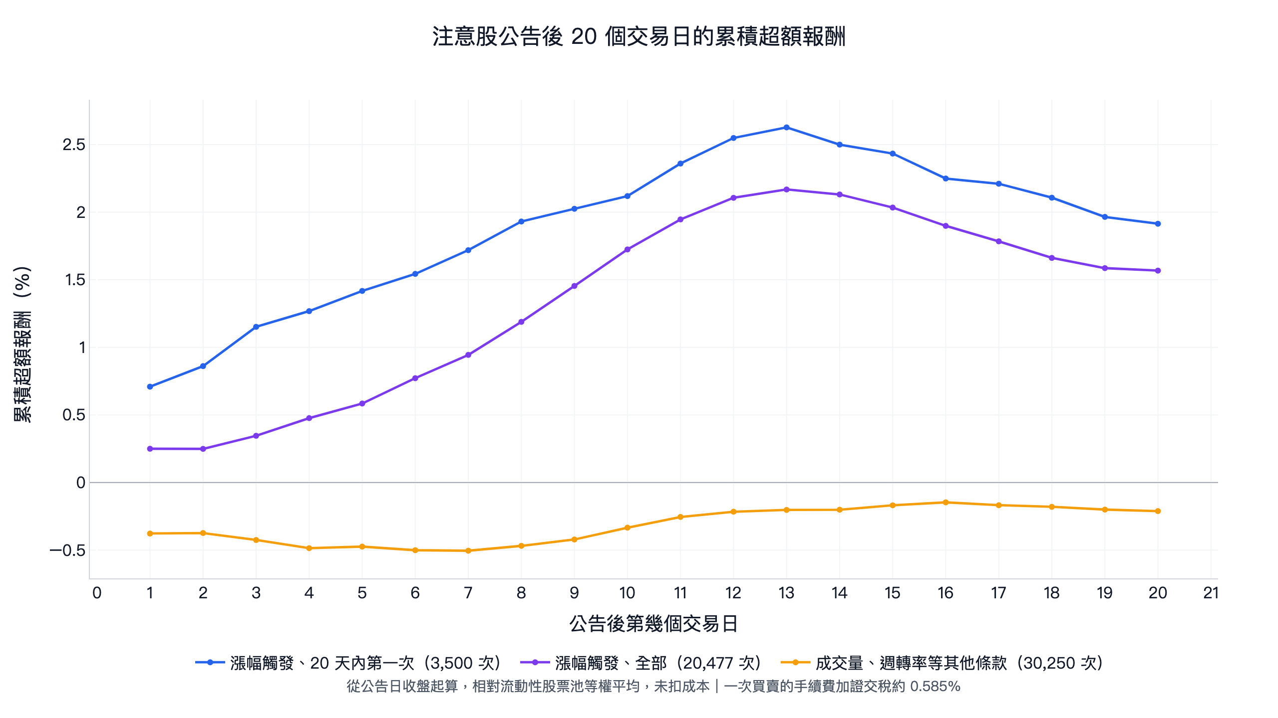 注意股公告後 20 個交易日的累積超額報酬:漲幅觸發、20 天內第一次被列注意的股票第 13 天 +2.6%,成交量與週轉率等其他條款觸發的平均約 -0.3%
