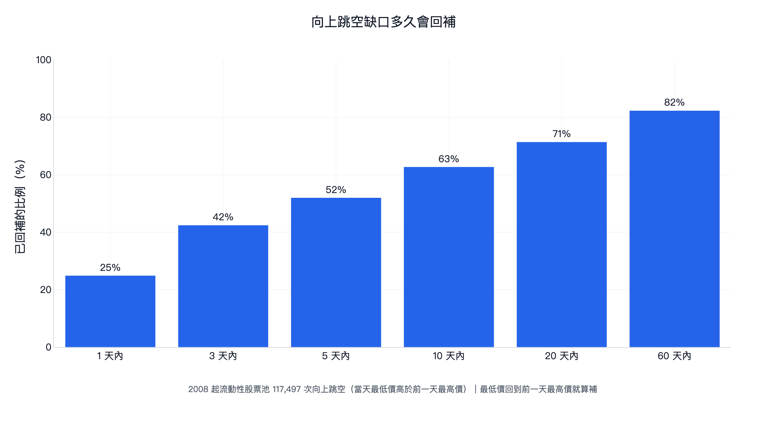 向上跳空缺口多久會回補:1 天內 25%、3 天內 42%、5 天內 52%、10 天內 63%、20 天內 71%、60 天內 82%