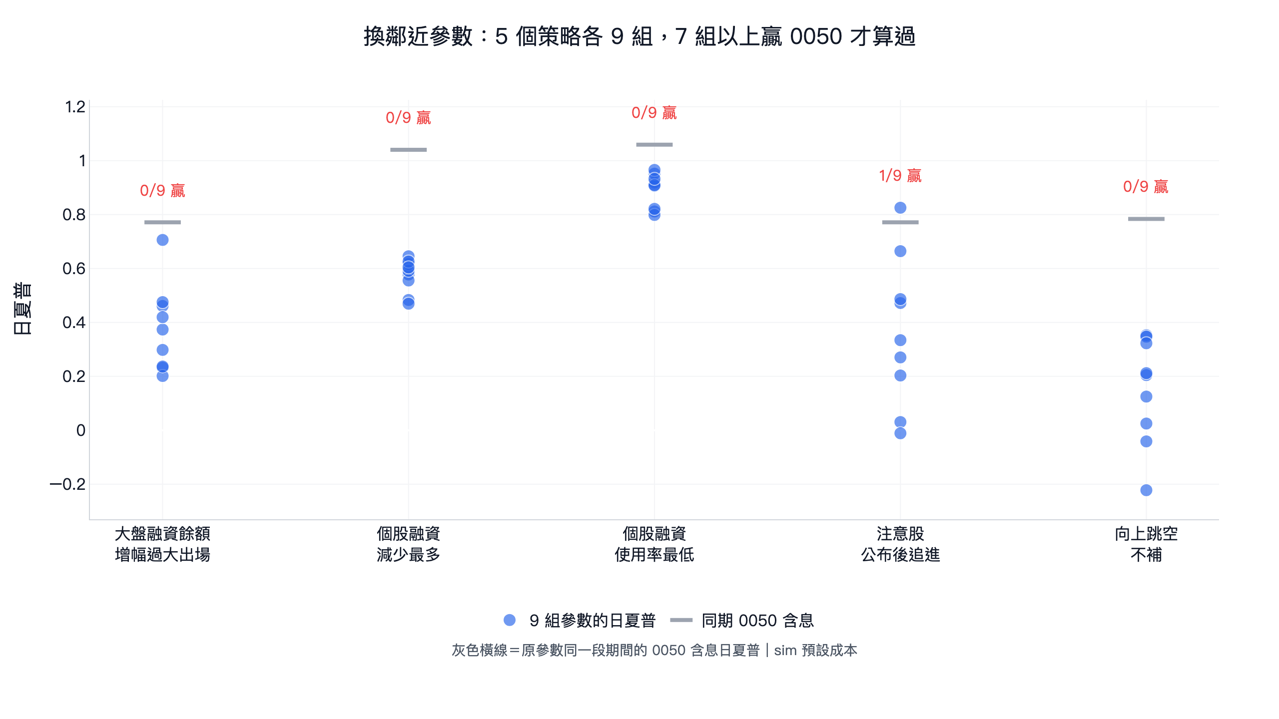 融資、注意股、跳空缺口 5 個策略各 9 組參數的日夏普:融資餘額擇時 0.20 到 0.71、個股融資減少 0.47 到 0.65、融資使用率最低 0.80 到 0.97、注意股追進 -0.01 到 0.83、向上跳空不補 -0.22 到 0.35,只有注意股持有 10 天一組贏 0050