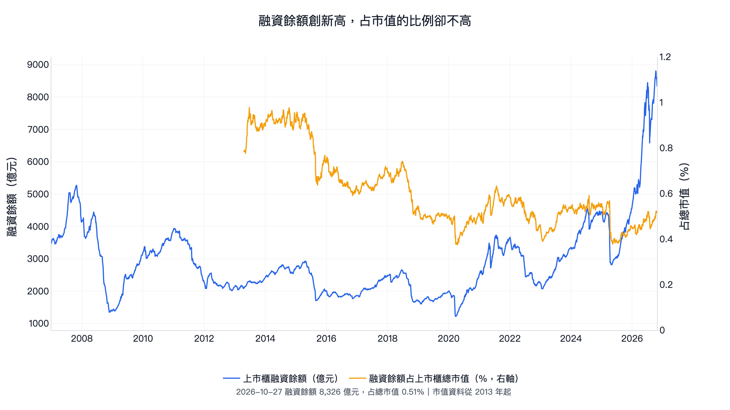 上市櫃融資餘額與占總市值比例:2026 年 10 月 12 日融資餘額創 8,817 億元新高,10 月 27 日 8,326 億元占上市櫃總市值 0.51%,低於 2013 到 2014 年的 0.9%