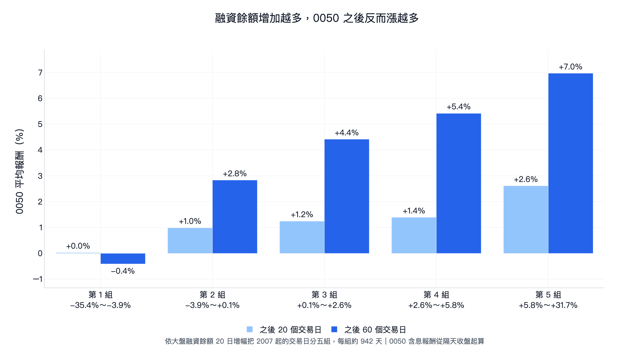 依大盤融資餘額 20 日增幅分五組的 0050 之後報酬:增幅最低一組之後 60 天平均 -0.4%,最高一組 +7.0%