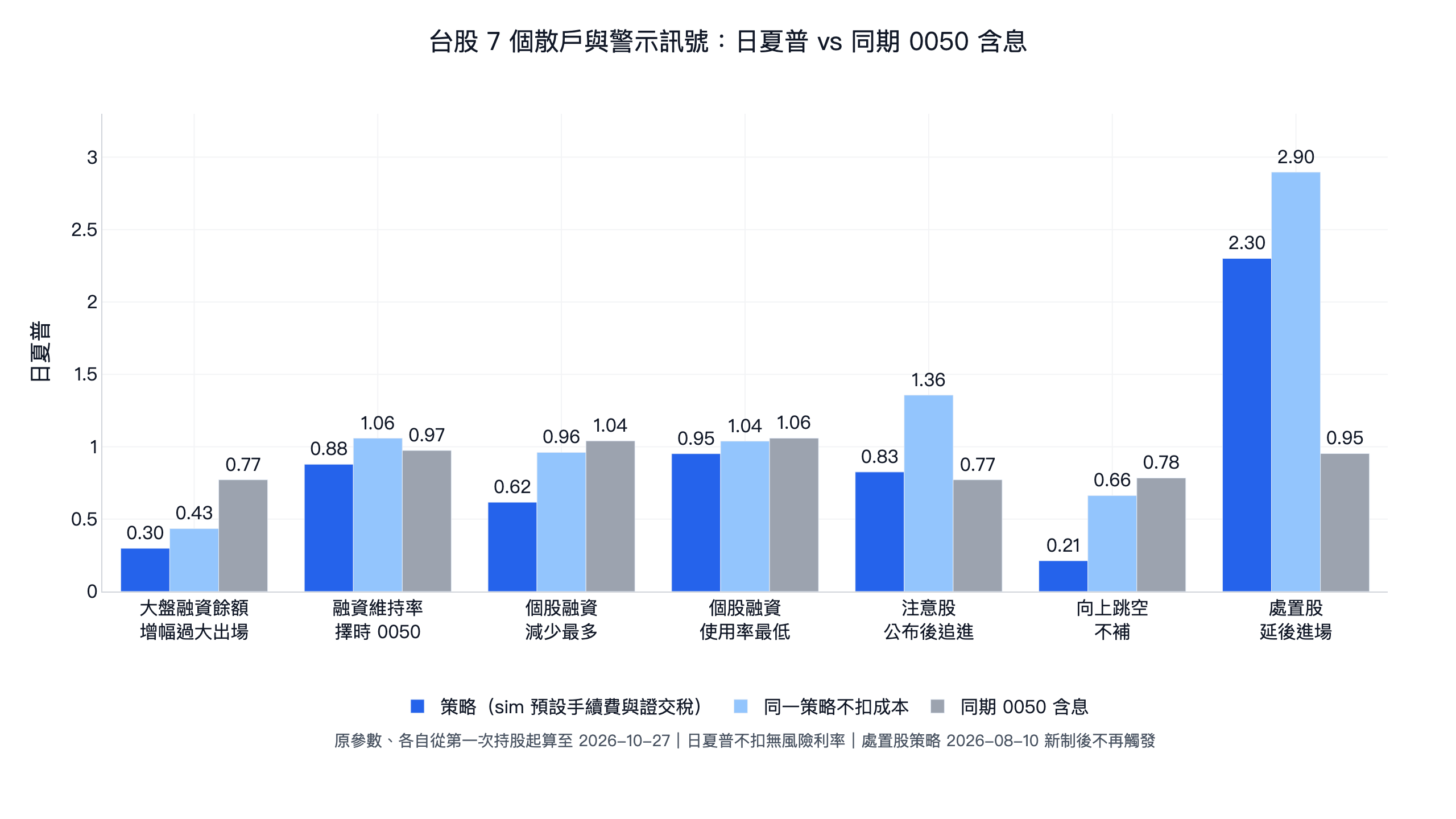 台股 7 個散戶與警示訊號的日夏普與同期 0050 含息:融資餘額擇時 0.30、融資維持率 0.88、個股融資減少 0.62、融資使用率最低 0.95、注意股追進 0.83、向上跳空不補 0.21,處置股延後進場 2.30