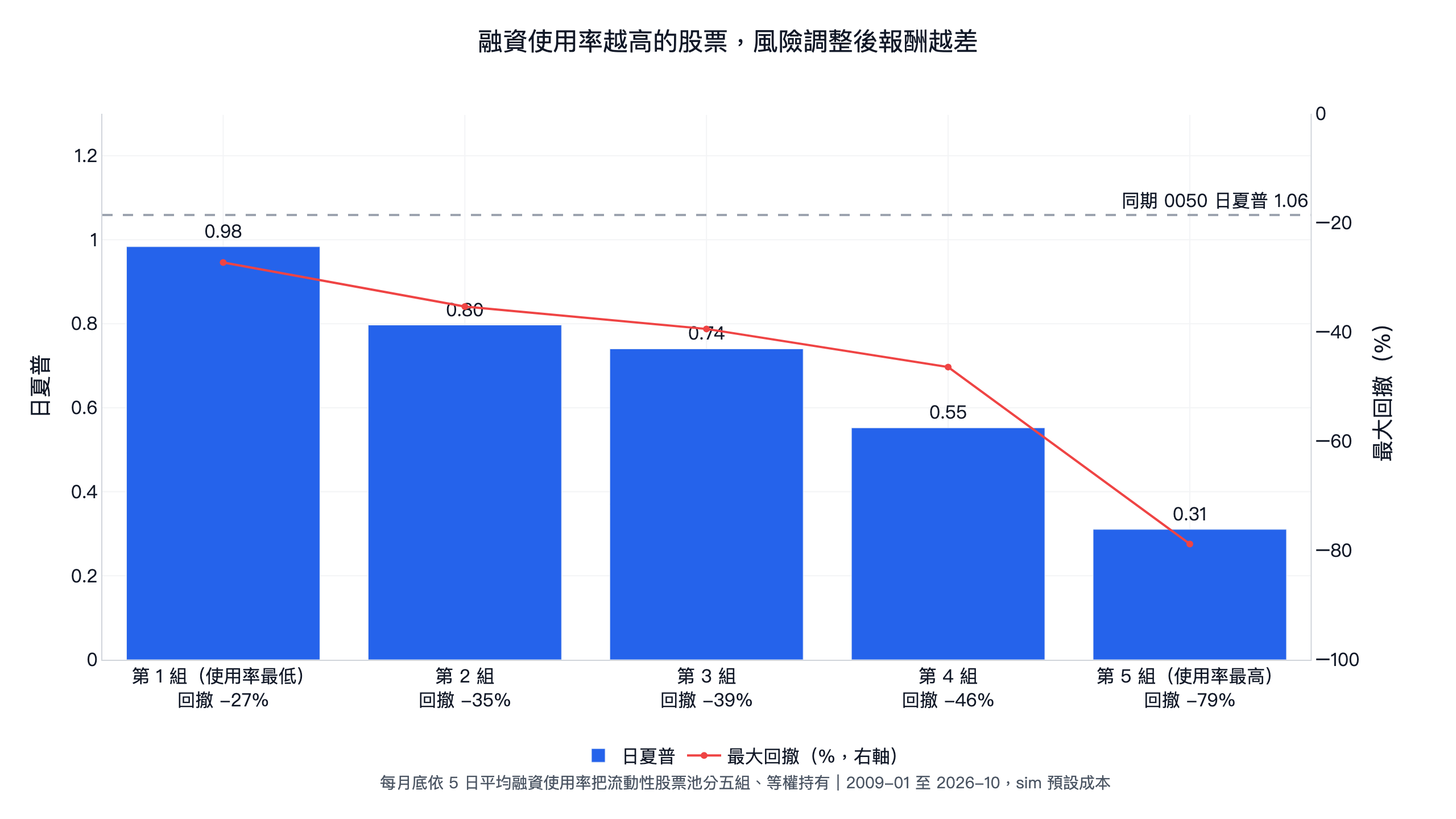 依融資使用率把股票分五組的日夏普與最大回撤:使用率最低一組日夏普 0.98、回撤 -27%,最高一組日夏普 0.31、回撤 -79%