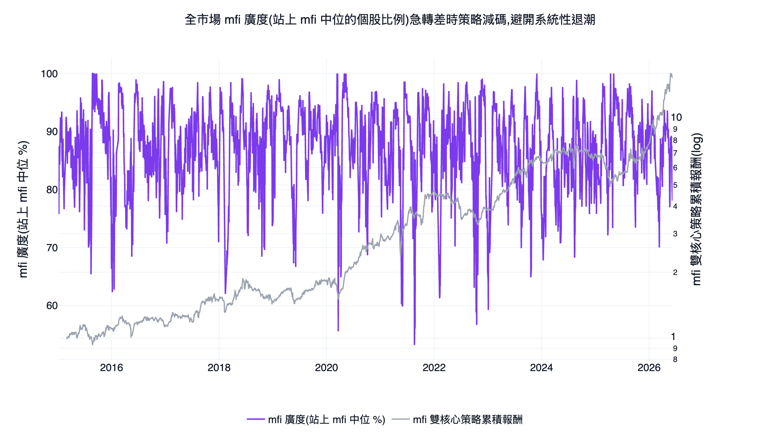 全市場站上 mfi 中位的廣度與策略累積報酬的雙軸對照圖，廣度急轉差時對應策略減碼避開下跌