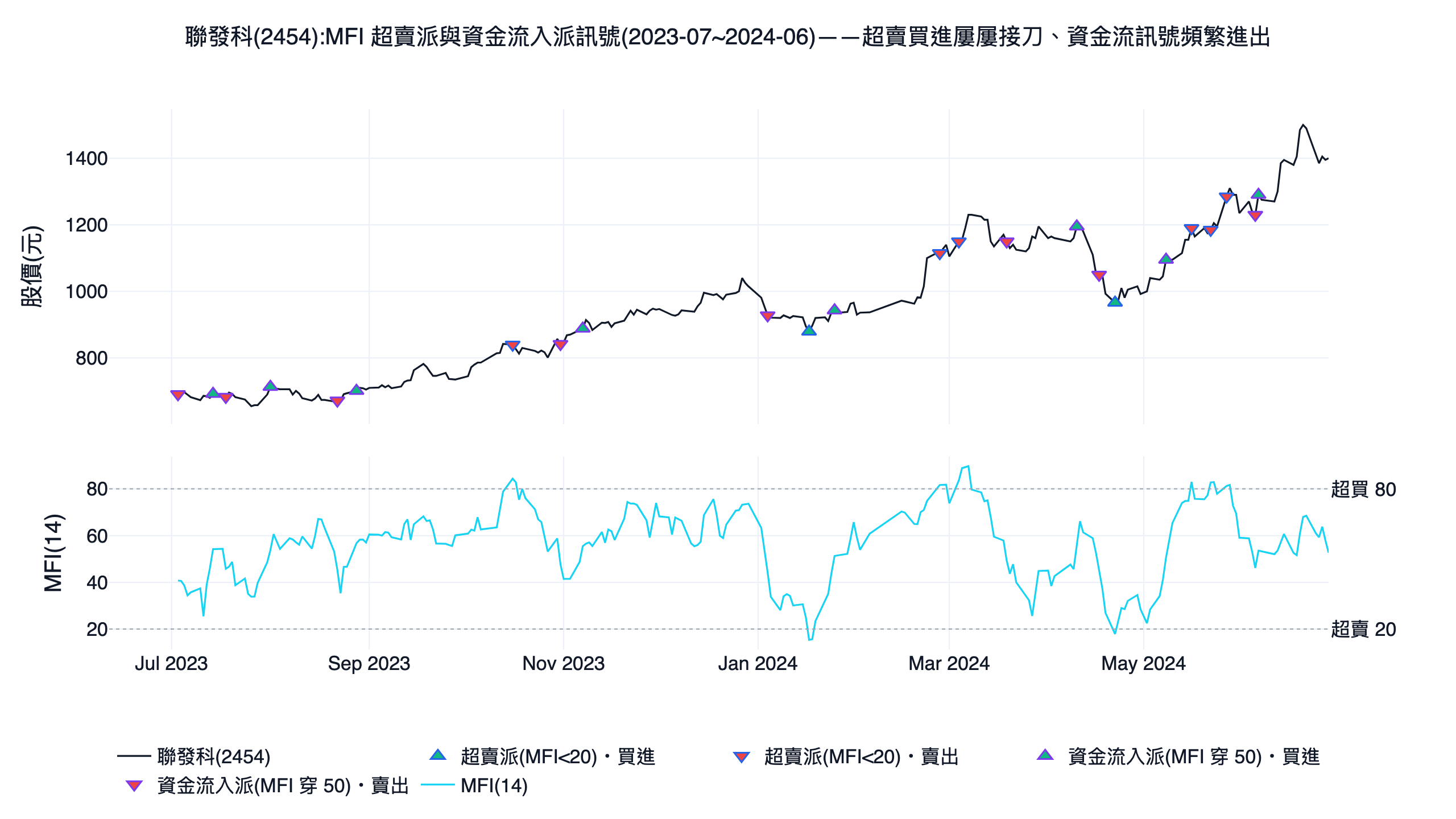 聯發科 2454 的 mfi 超賣派與資金流入派買賣訊號示意圖，價格面板標買賣箭頭，下方面板為 MFI 讀數與超買超賣帶