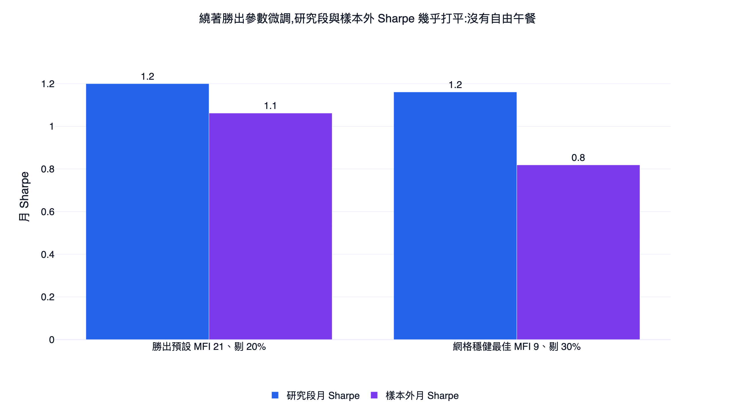 mfi 策略參數優化前後對照長條圖，勝出預設與相鄰高原格在研究段 Sharpe 幾乎打平、樣本外則以勝出預設更穩