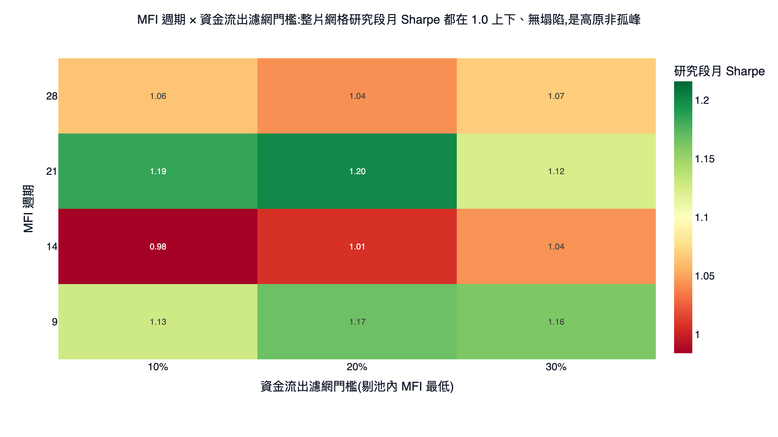 mfi 週期乘以資金流出濾網門檻的研究段月 Sharpe 參數最佳化色溫圖，整片網格都站上 1.0 上下呈現穩健高原而非單一孤峰