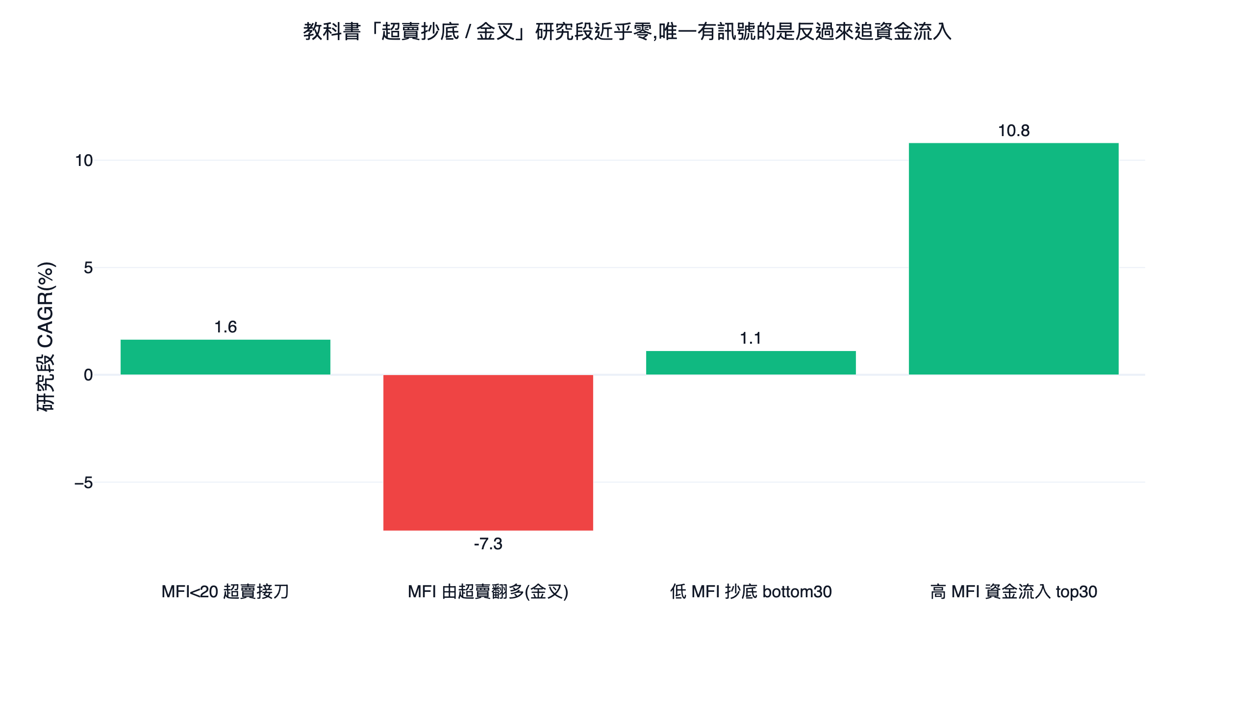 mfi 不同用法的研究段年化報酬對照長條圖，低 mfi 超賣抄底近乎零報酬，高 mfi 追資金流入才有訊號
