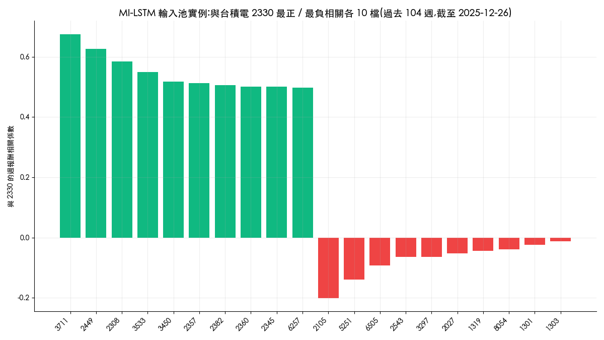 台積電 2330 的 MI-LSTM 輸入池：與其週報酬最正相關與最負相關各 10 檔股票的相關係數長條圖