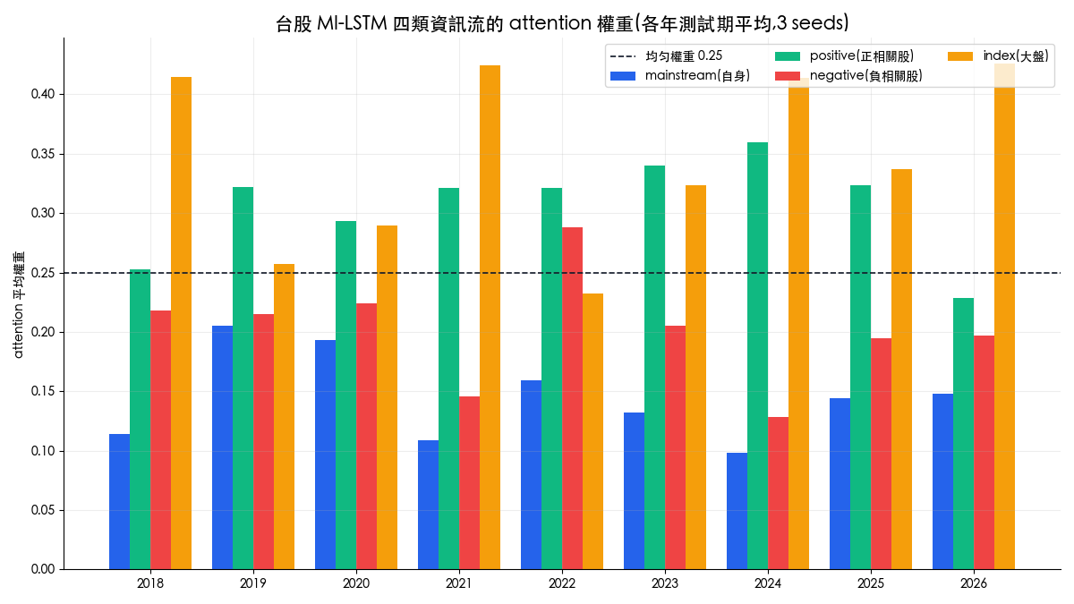 台股 MI-LSTM 四條資訊流的 attention 權重逐年長條圖：mainstream、正相關股、負相關股與大盤的權重分布