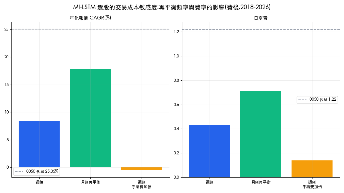 MI-LSTM 選股策略的交易成本敏感度：週頻、月頻再平衡與手續費加倍情境的年化報酬與夏普比較
