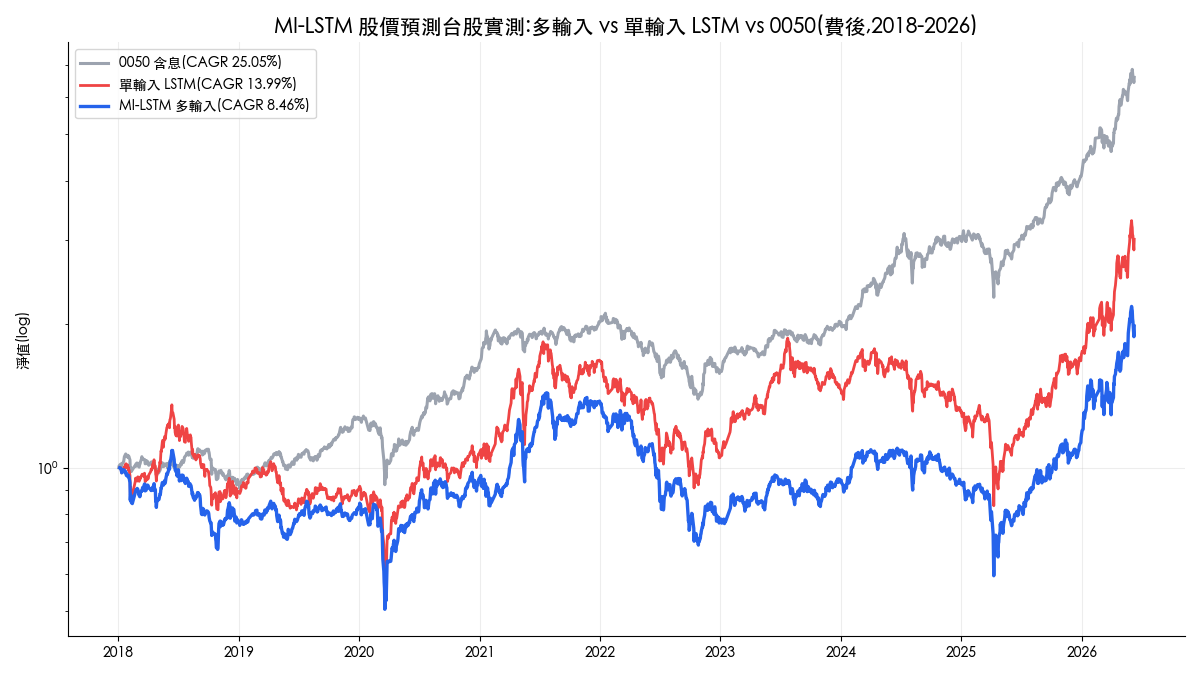 MI-LSTM 股價預測論文台股實測：多輸入 LSTM 費後年化 8.46%，輸給單輸入與 0050