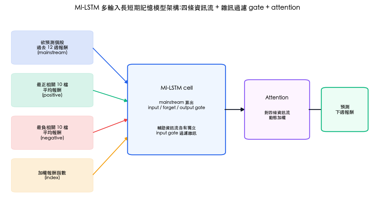 MI-LSTM 多輸入長短期記憶模型架構圖：mainstream、正相關股、負相關股、大盤四條資訊流經過雜訊過濾 gate 與 attention 融合