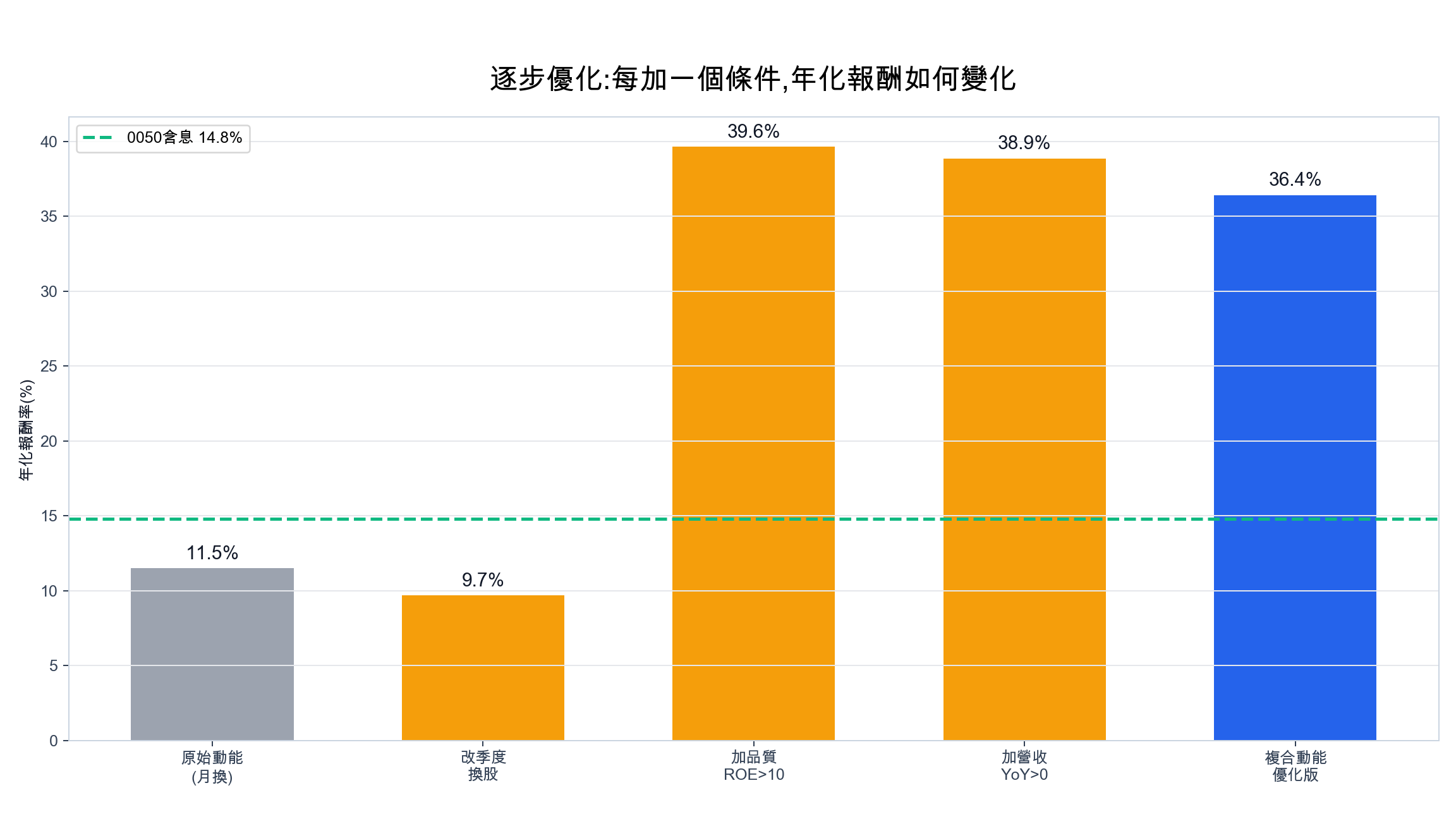 動能策略逐步優化的年化報酬，從原始月換股到複合動能優化版，加入 ROE 品質因子那一步報酬大幅躍升