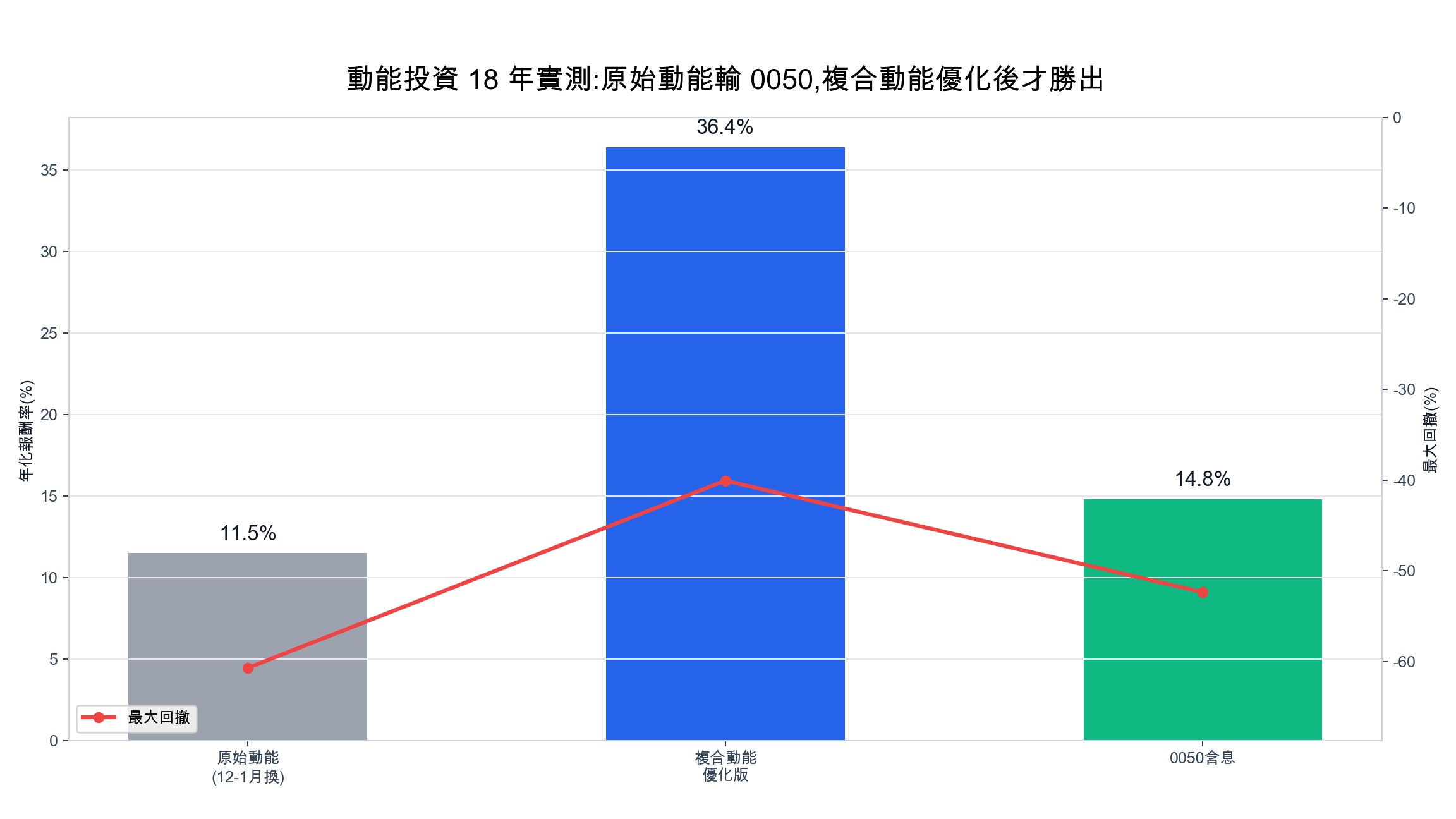 動能策略台股 18 年回測：純追漲停輸 0050，複合動能年化 36%（附程式碼）