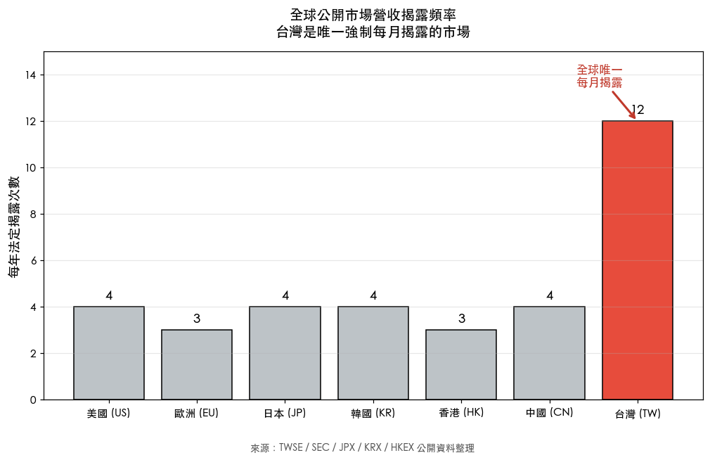 月營收公布後還能賺 2%？AI 回測台股獨有「公告漂移異象」15 年數據真相