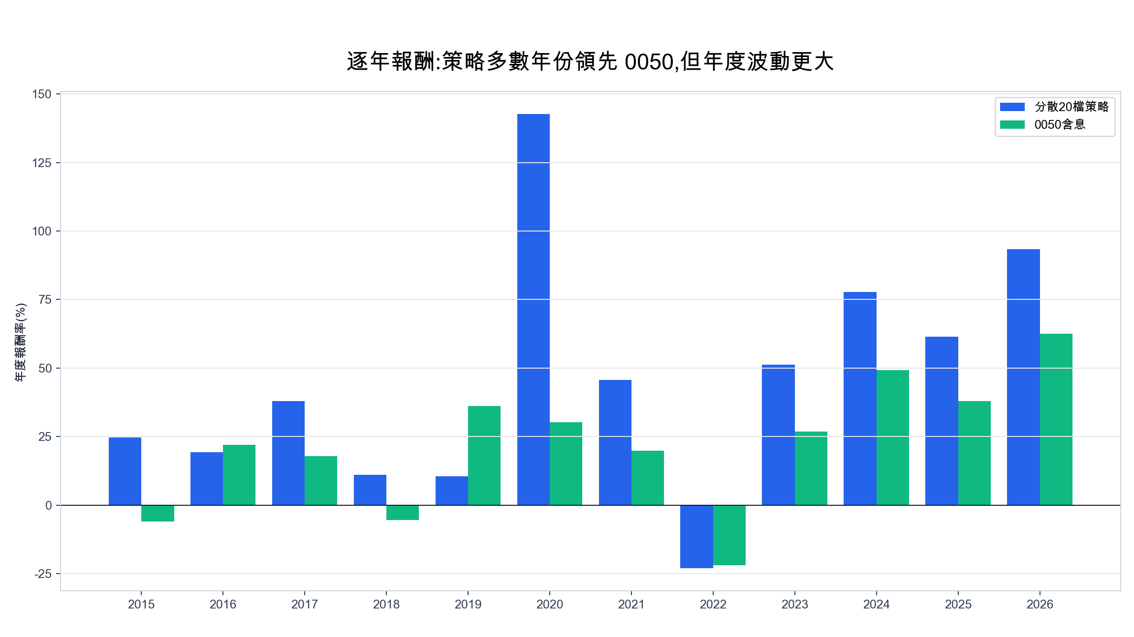 月營收動能分散 20 檔策略與含息 0050 的逐年報酬比較，策略多數年份領先但年度波動較大