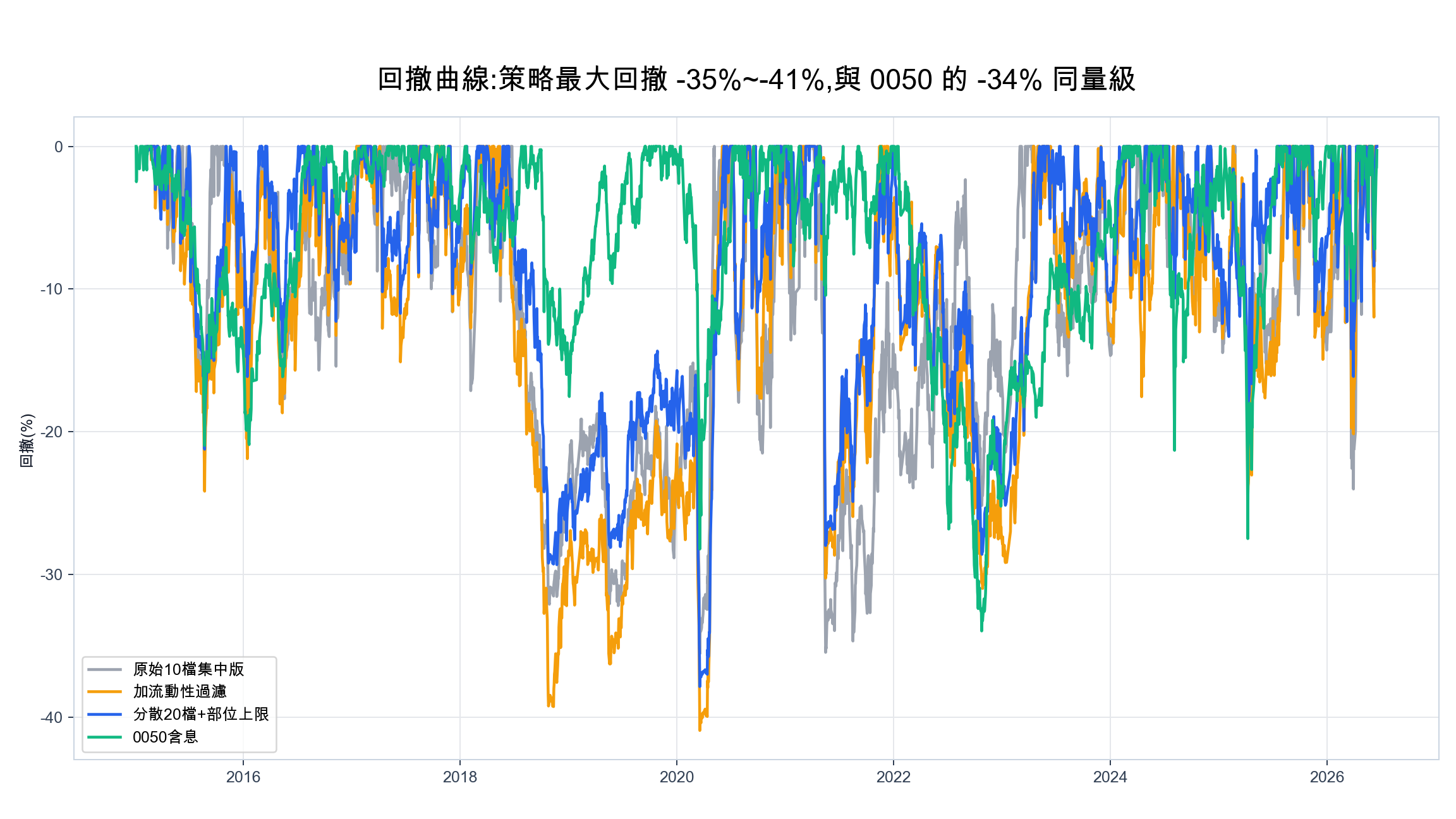 月營收動能三個版本與含息 0050 的回撤曲線，策略最大回撤約 -35% 到 -41%，與 0050 的 -34% 同量級