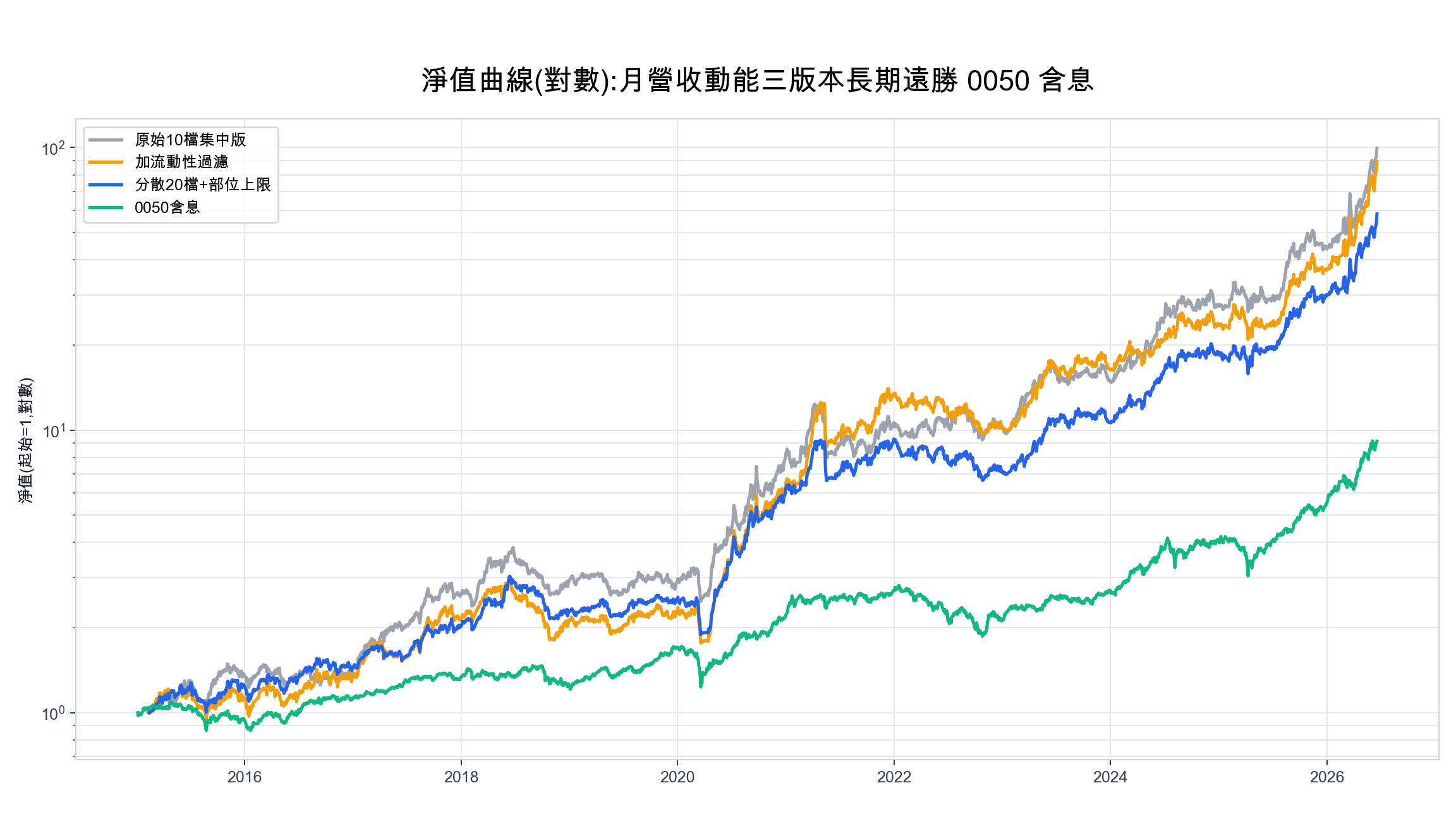 月營收動能三個版本與含息 0050 的對數淨值曲線，三個策略版本長期都明顯高於 0050