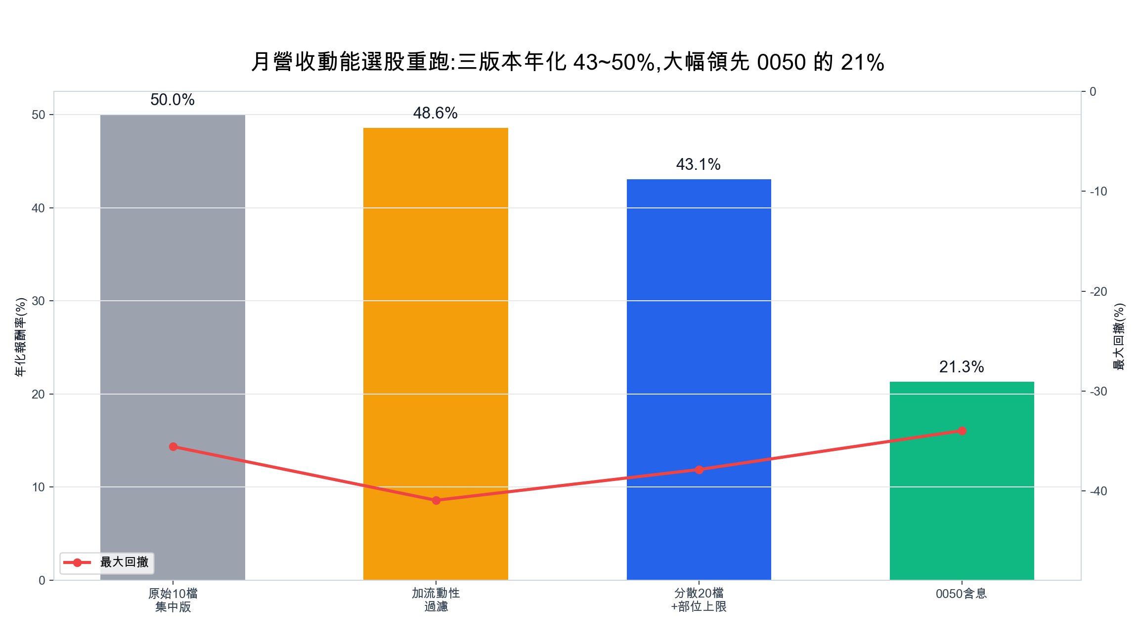 月營收動能選股：台股 11 年回測年化 50%，夏普 1.46（附程式碼）