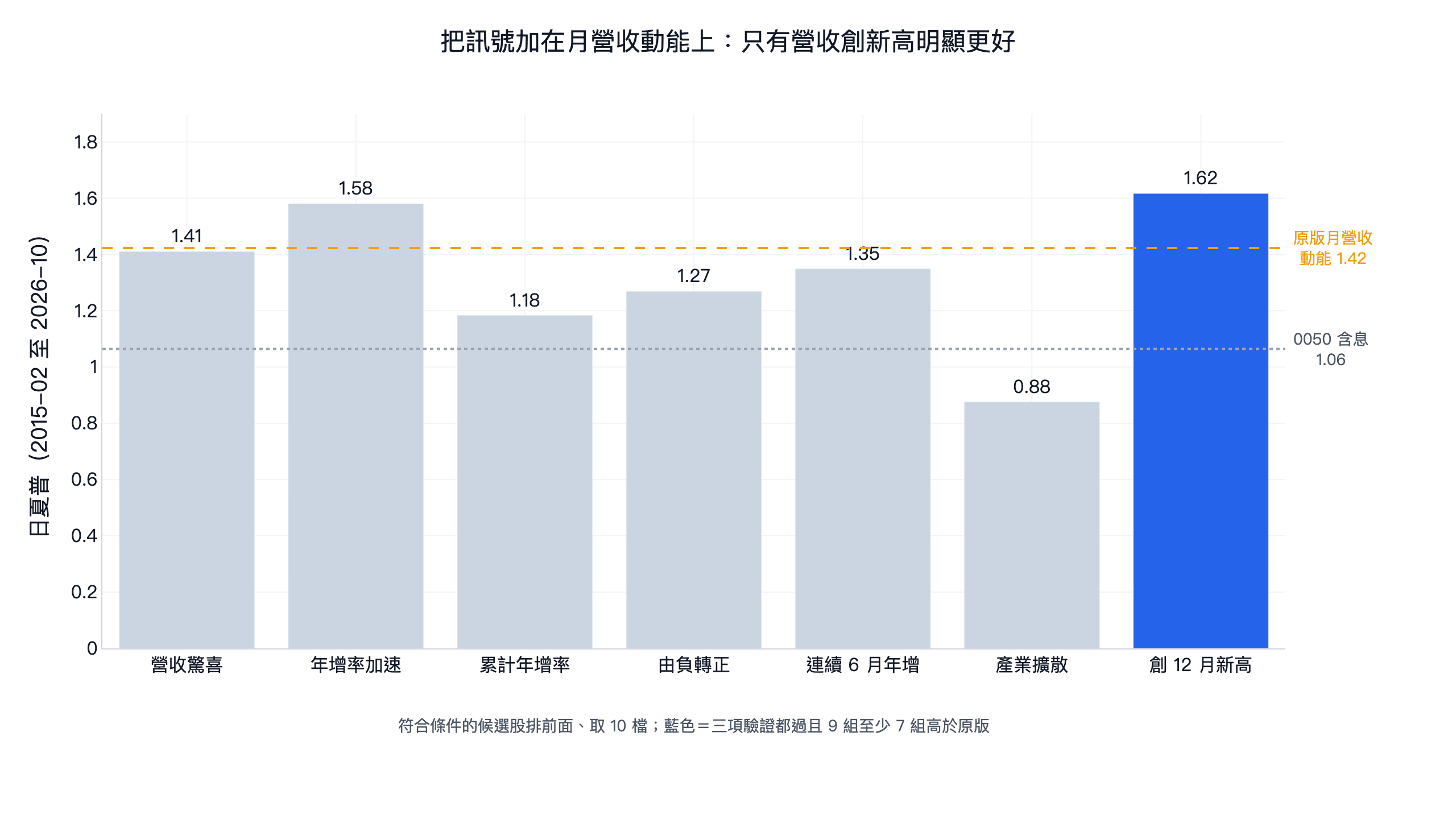 月營收 7 個訊號加在月營收動能上的日夏普：營收創新高 1.62、年增率加速 1.58 高於原版 1.42，營收驚喜 1.41、連續年增 1.35、由負轉正 1.27、累計年增 1.18、產業擴散 0.88